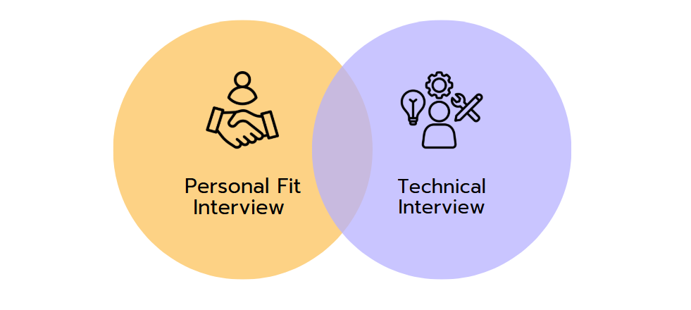 Personal Fit Interview and Technical Interview each visualized with an icon