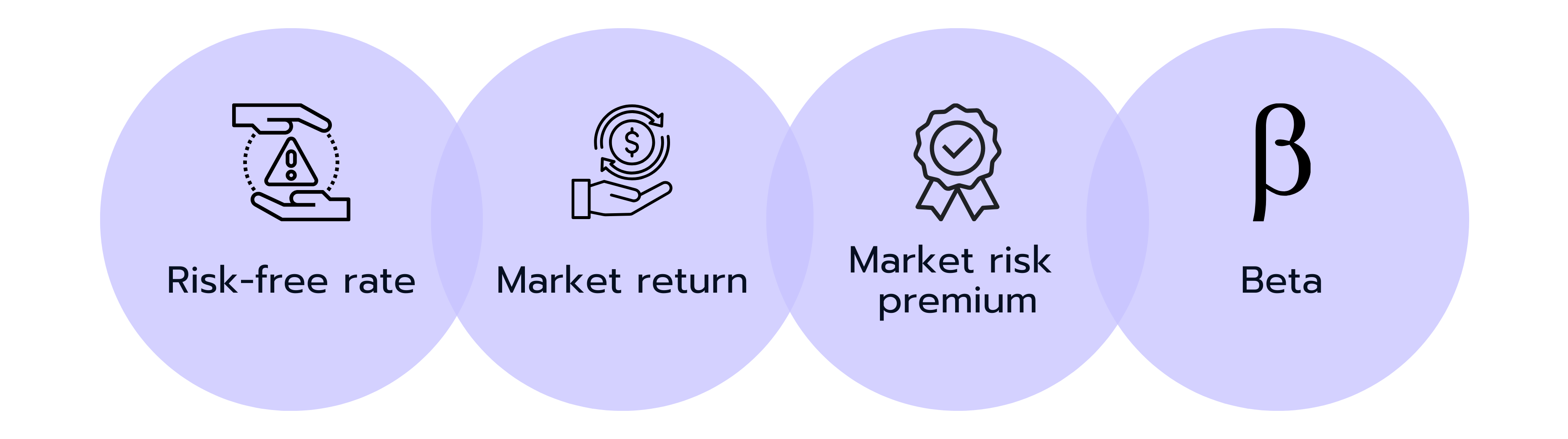 The 4 components of the formula: risk-free rate, market return, market risk premium and beta.