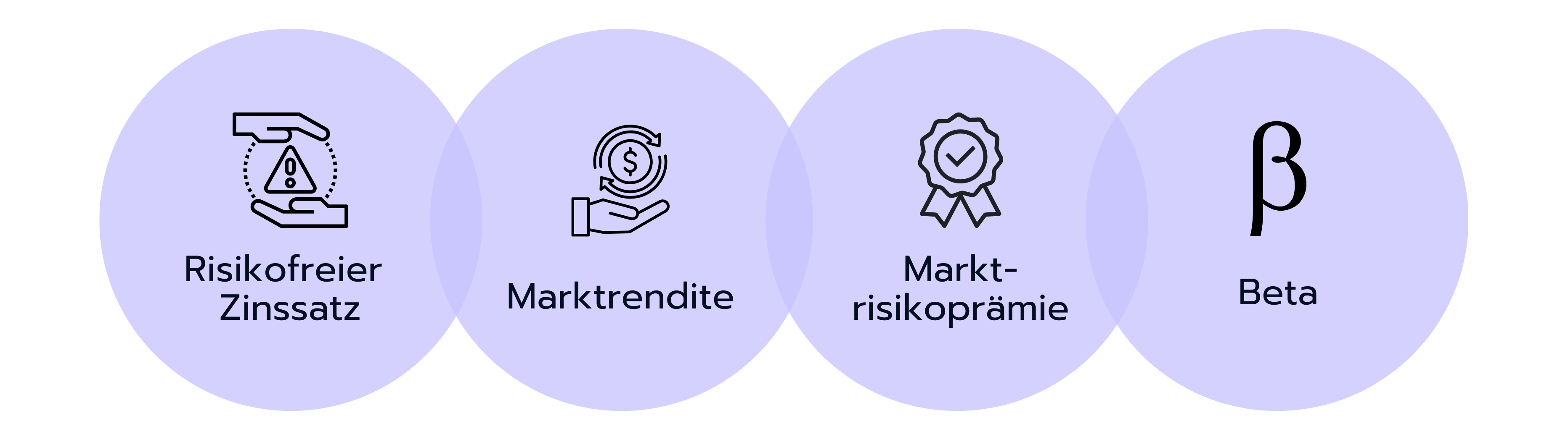 Die vier Bestandteile der Formel: Risikofreier Zinssatz, Marktrendite, Marktrisikoprämie, Beta.