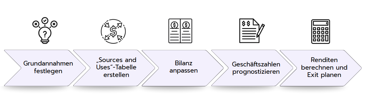 5 Schritte zum erstellen eines einfachen LBO-Modells