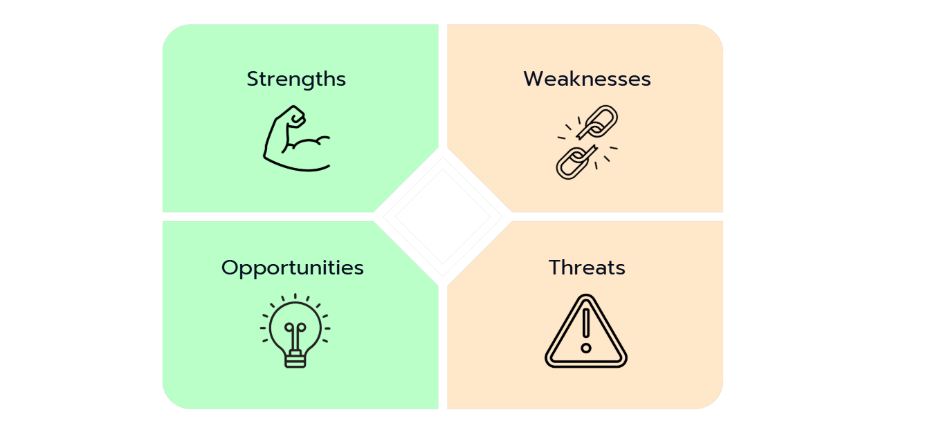 The 4 Parts of the SWOT-Analysis in a matrix