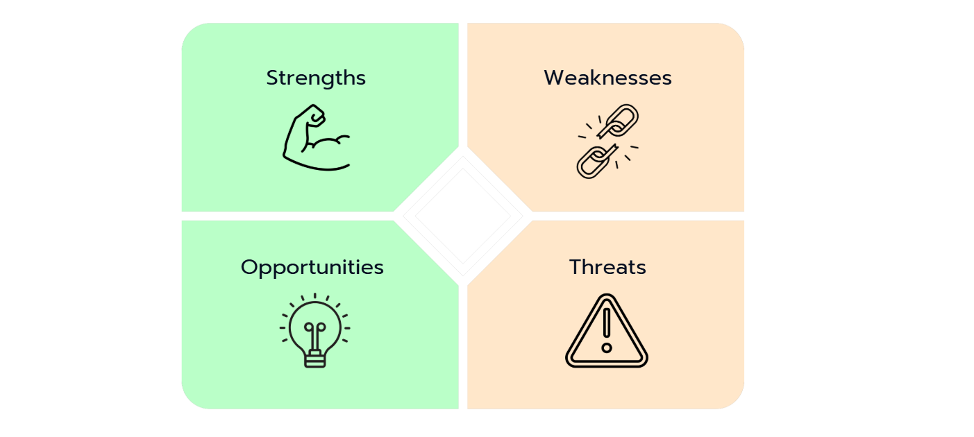 Die vier Bereiche der SWOT-Analyse auf einen Blick
