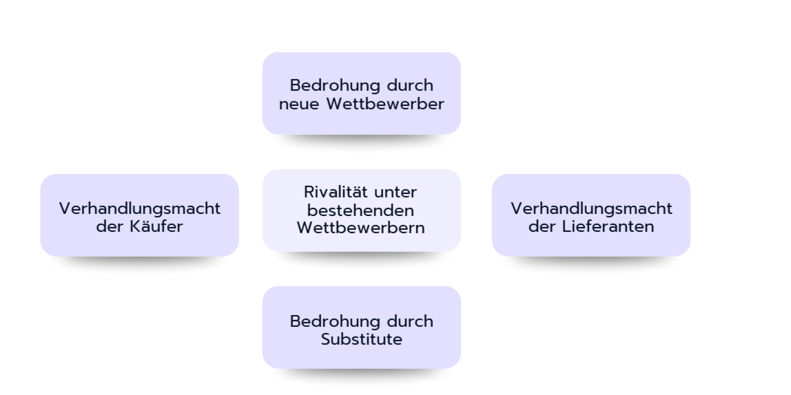 Porter's Five Forces Framework