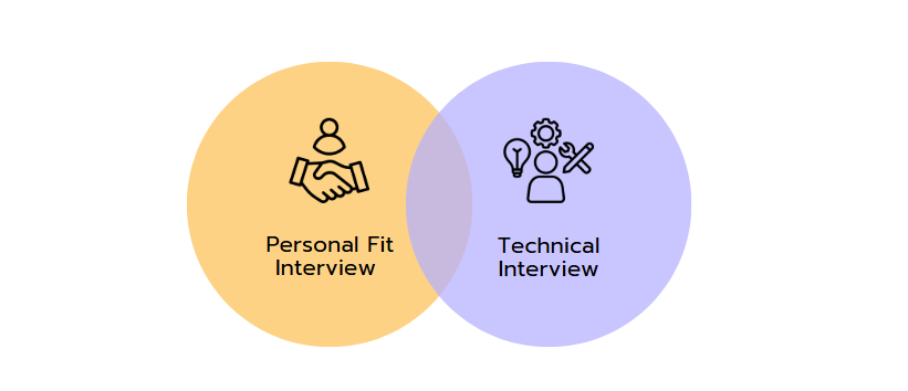 Personal Fit Interview and Technical Interview