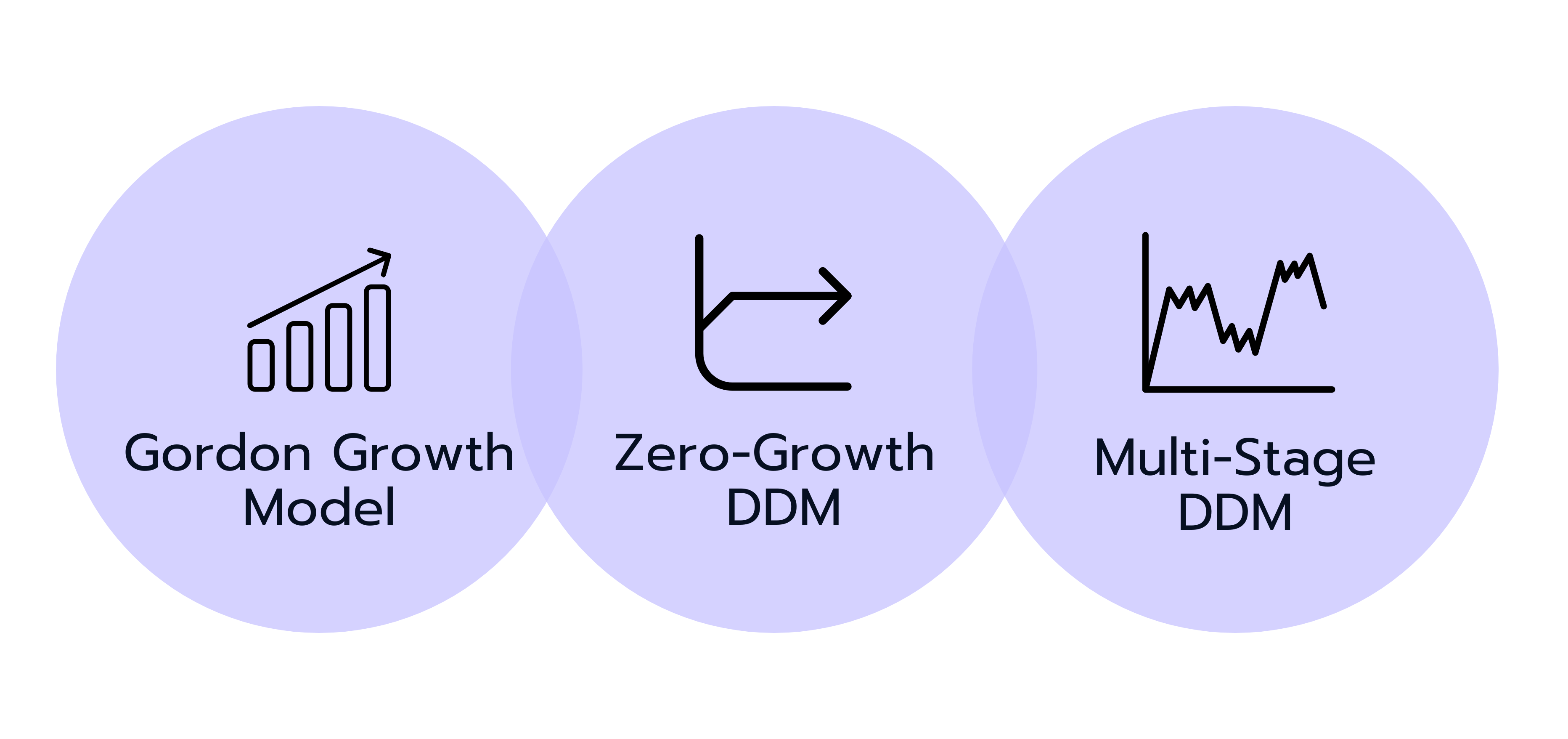 Darstellung der drei Dividend Discount Modelle: Gordon-Growth-Modell, Zero-Growth-DDM und Multi-Stage-DDM, jeweils mit einem Symbol.