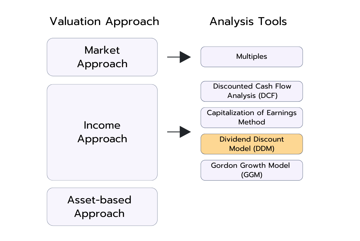 Diagram showing valuation approaches and related analysis tools. Market-based approach links to Multiples. Income-based approach links to Discounted Cash Flow (DCF), Capitalization of Earnings, Dividend Discount Model (DDM), and Gordon Growth Model (GGM). Asset-based approach is listed but not linked to a specific tool.