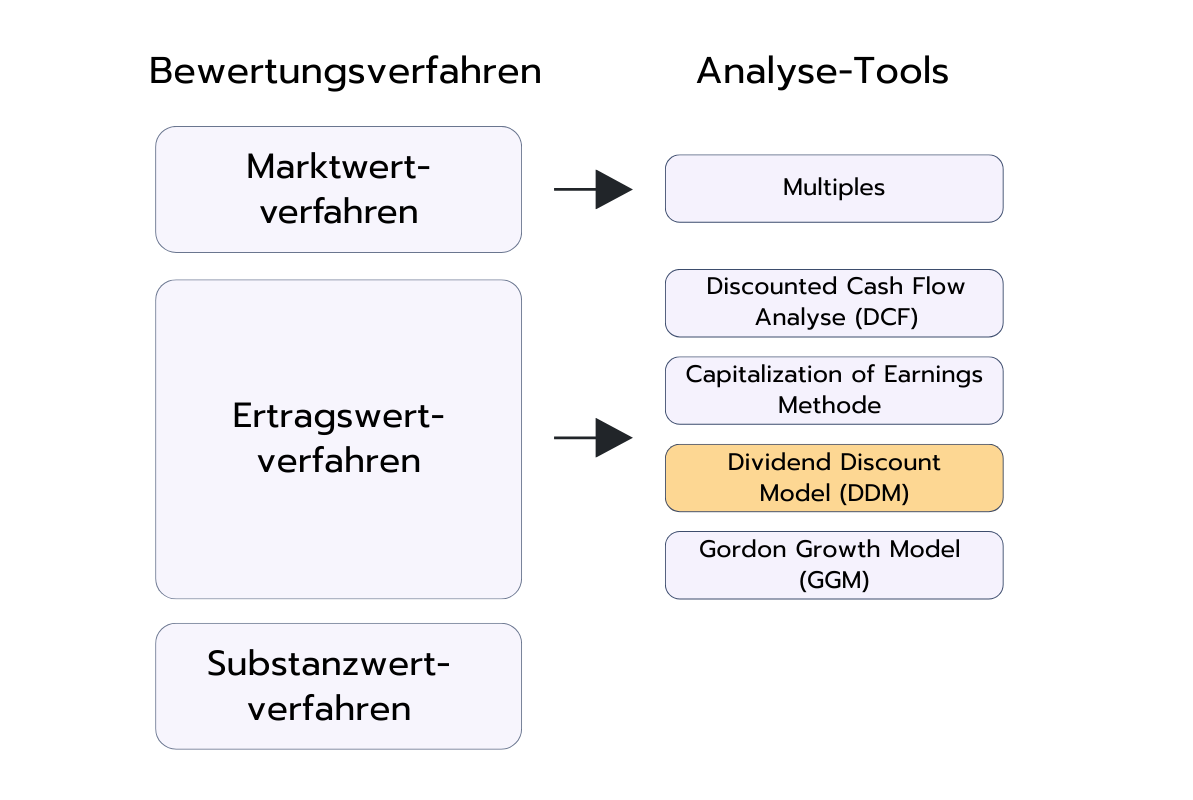 Diagramm mit Bewertungsverfahren und zugehörigen Analyse-Tools. Das Marktwertverfahren führt zu Multiples. Das Ertragswertverfahren umfasst Discounted Cash Flow (DCF), Capitalization of Earnings, Dividend Discount Model (DDM) und Gordon Growth Model (GGM). Das Substanzwertverfahren ist aufgeführt, aber ohne konkretes Tool.