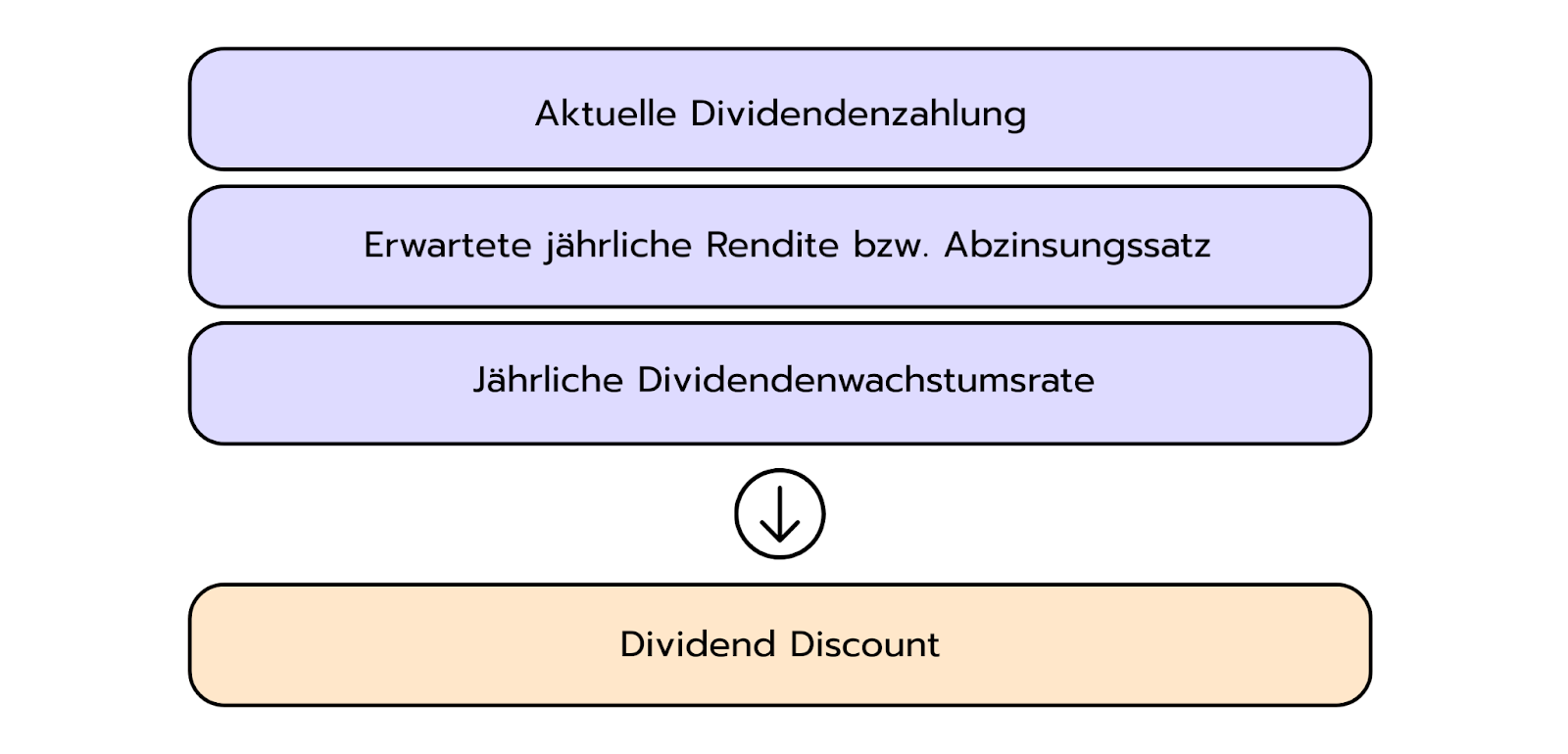 Grafik mit Eingaben zur Berechnung des Dividend Discount: aktuelle Dividende, erwartete Rendite bzw. Abzinsungssatz und Dividendenwachstumsrate.