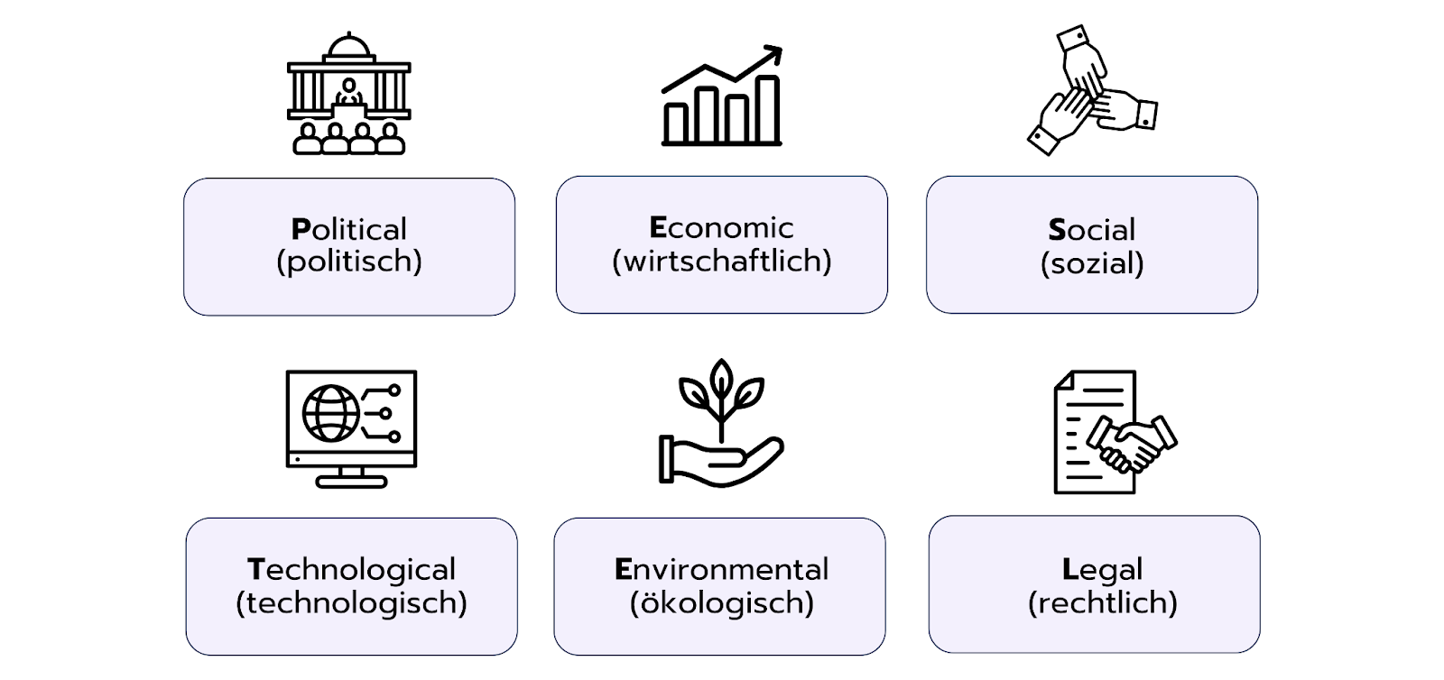 Bildliche Übersicht mit den sechs PESTEL-Faktoren als Icon und Text: Political (politisch), Economic (wirtschaftlich), Social (sozial), Technological (technologisch), Environmental (ökologisch), Legal (rechtlich).
