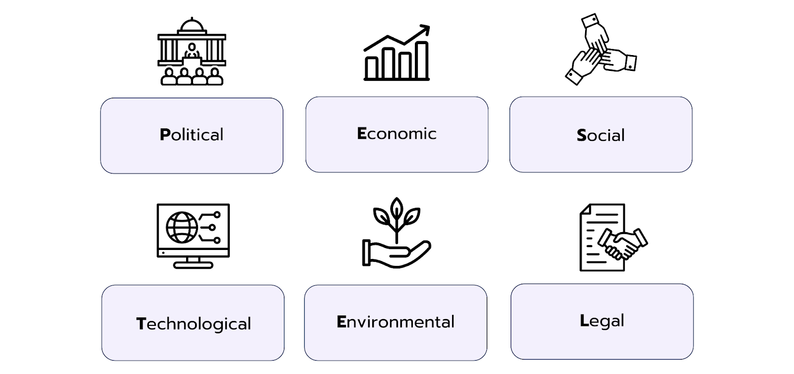 Graphic overview with icons and text depicting the six PESTEL factors: Political, Economic, Social, Technological, Environmental , Legal.