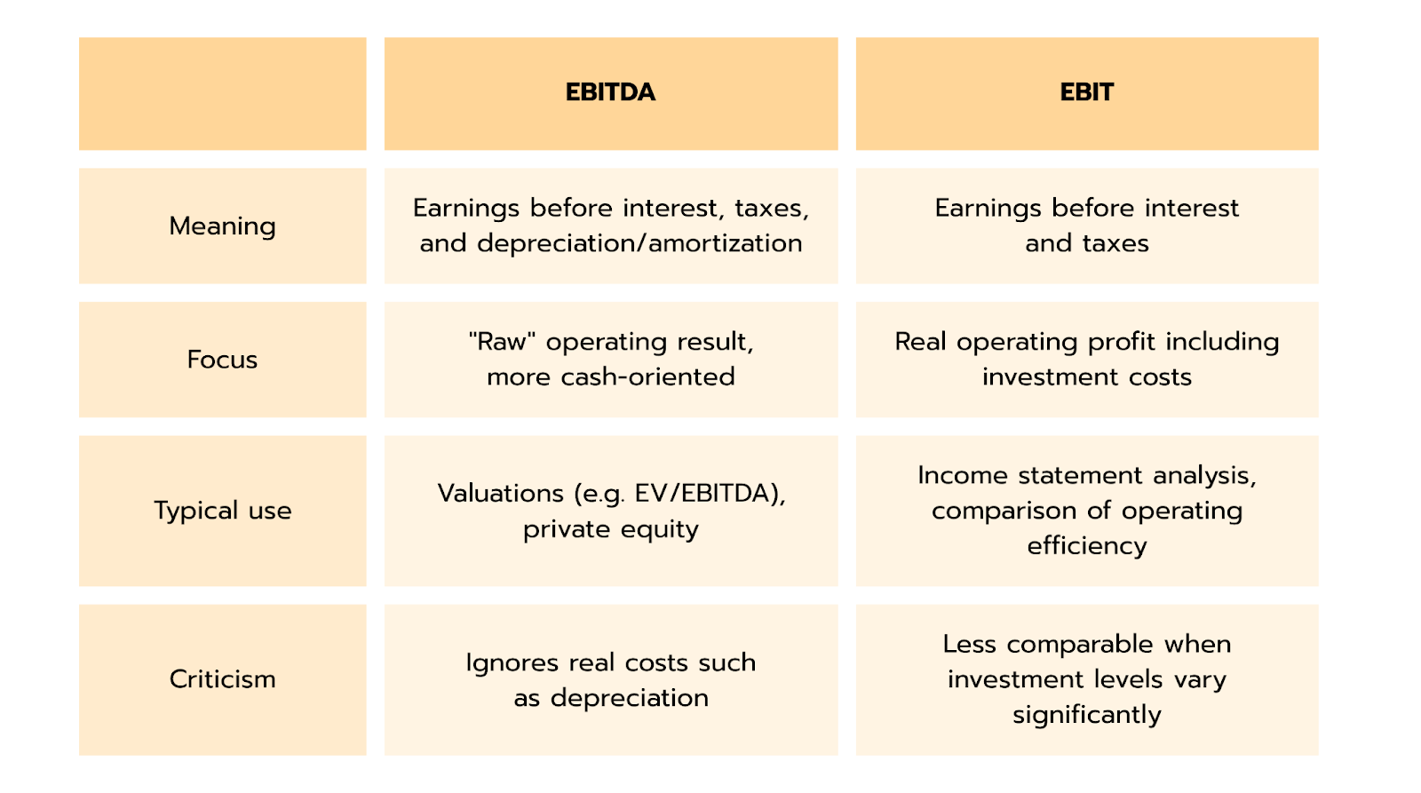 What’s The Difference Between EBIT And EBITDA?