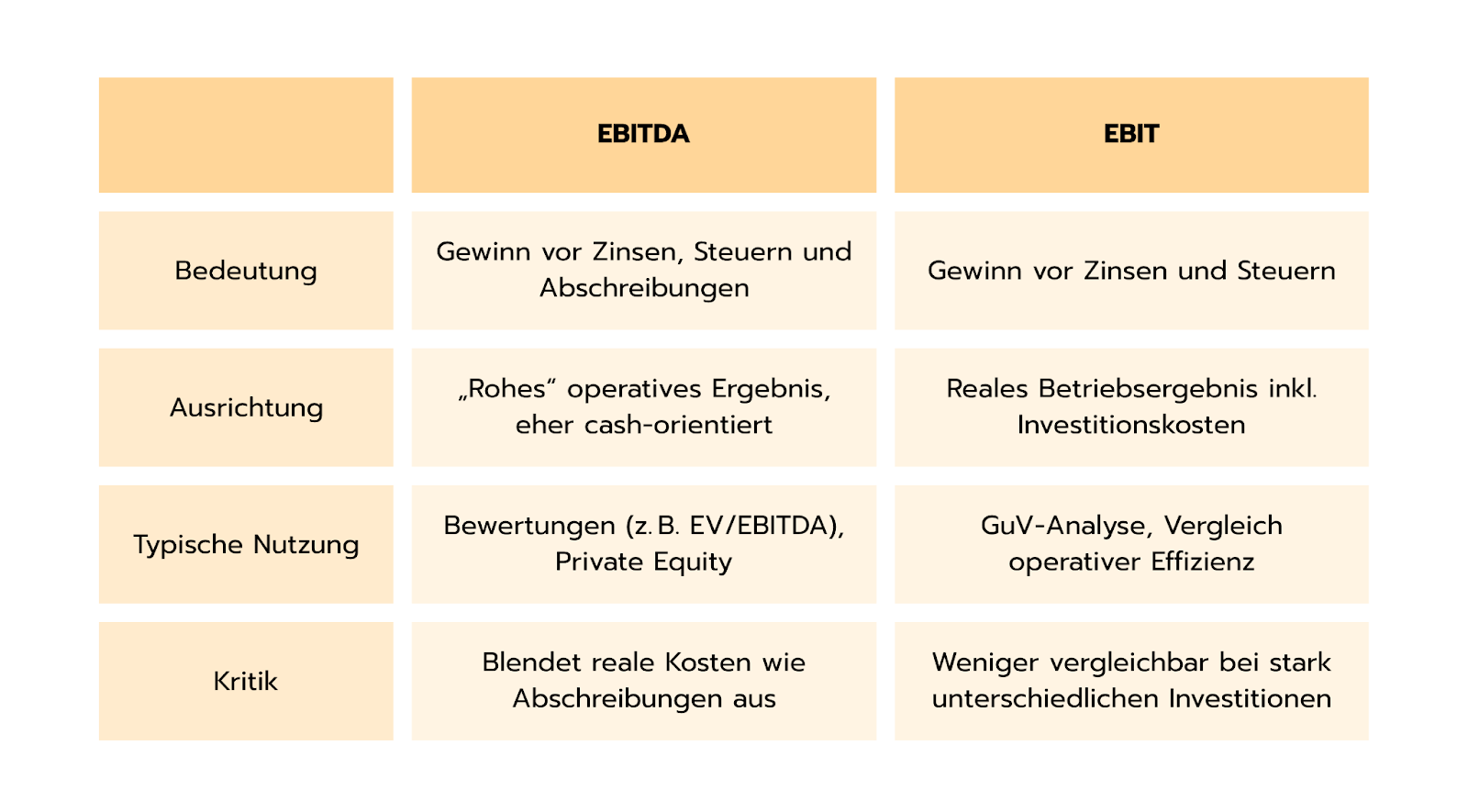 Worin unterscheiden sich EBIT und EBITDA?