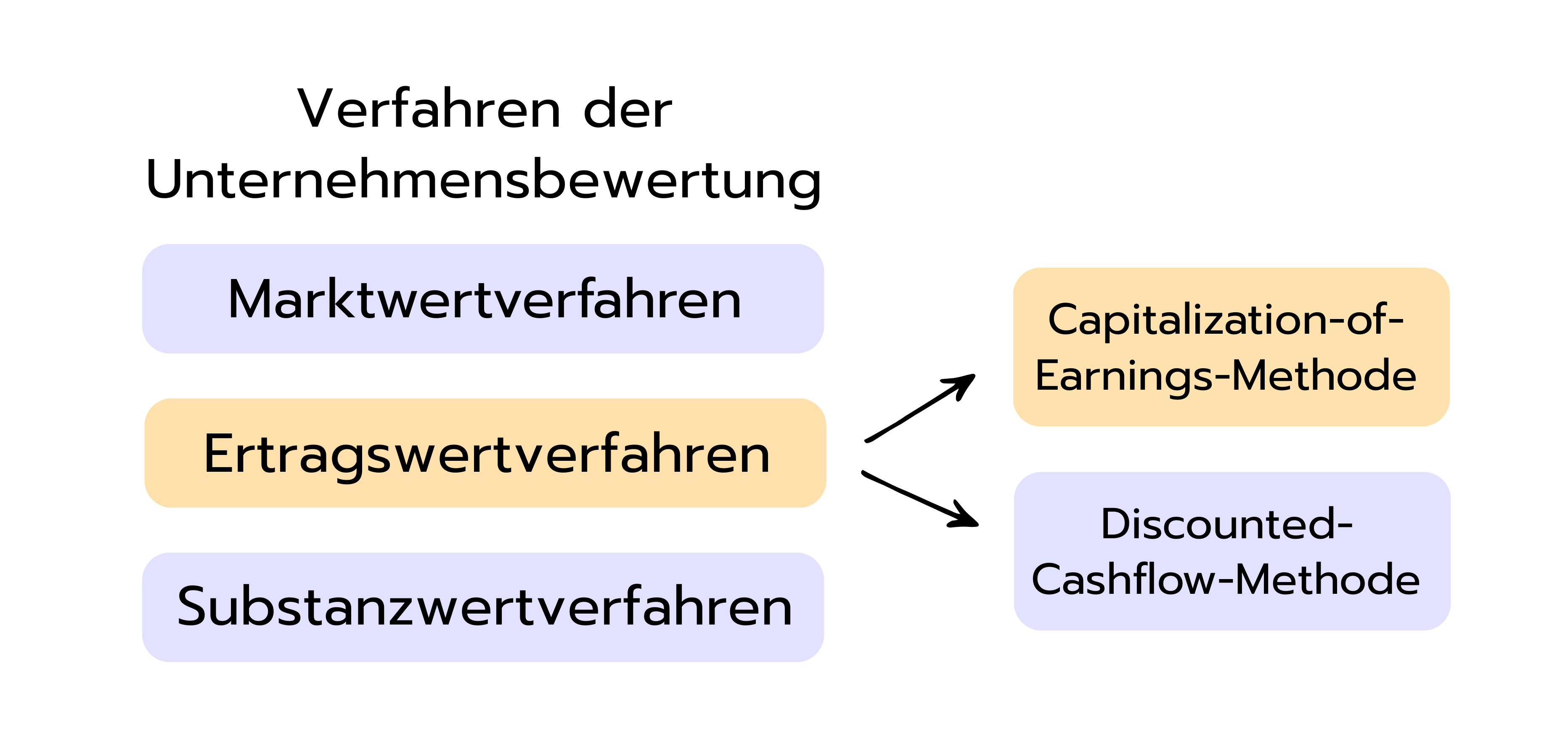 Grafik zu Unternehmensbewertungsverfahren mit drei Boxen: Marktwertverfahren, Ertragswertverfahren und Substanzwertverfahren. Vom Ertragswertverfahren führen Pfeile zu den Methoden „Capitalization-of-Earnings“ und „Discounted-Cashflow“.