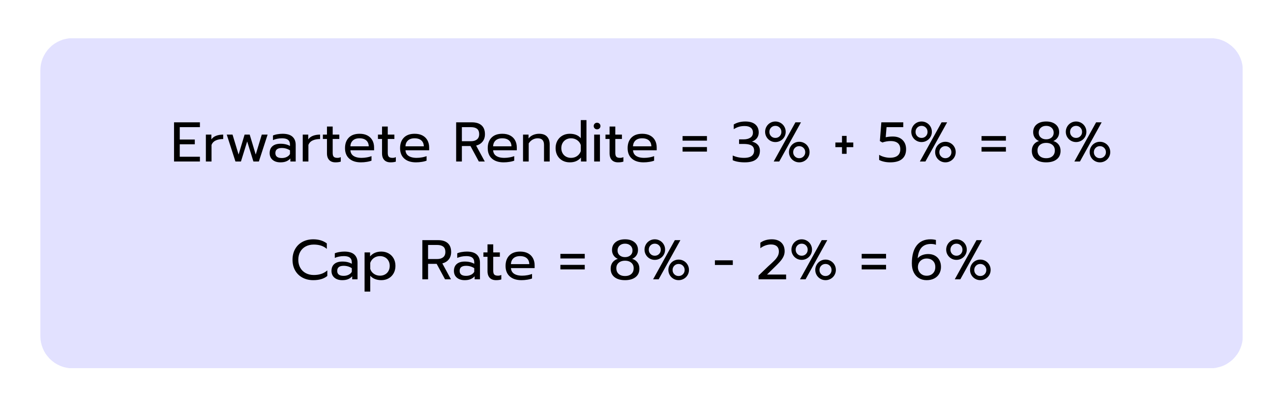Beispielrechnung: „Erwartete Rendite = 3 % + 5 % = 8 %. Cap Rate = 8 % − 2 % = 6 %“.