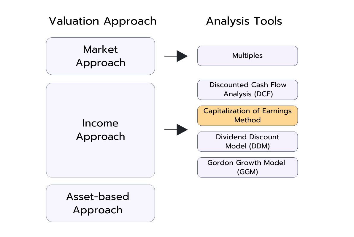 Diagram showing valuation approaches and related analysis tools. Market-based approach links to Multiples. Income-based approach links to Discounted Cash Flow (DCF), Capitalization of Earnings, Dividend Discount Model (DDM), and Gordon Growth Model (GGM). Asset-based approach is listed but not linked to a specific tool.