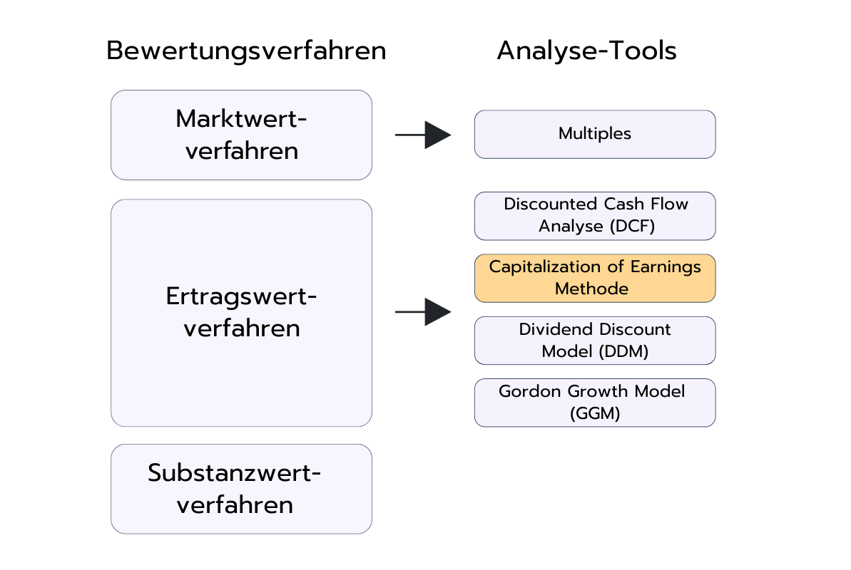 Diagramm mit Bewertungsverfahren und zugehörigen Analyse-Tools. Das Marktwertverfahren führt zu Multiples. Das Ertragswertverfahren umfasst Discounted Cash Flow (DCF), Capitalization of Earnings, Dividend Discount Model (DDM) und Gordon Growth Model (GGM). Das Substanzwertverfahren ist aufgeführt, aber ohne konkretes Tool.