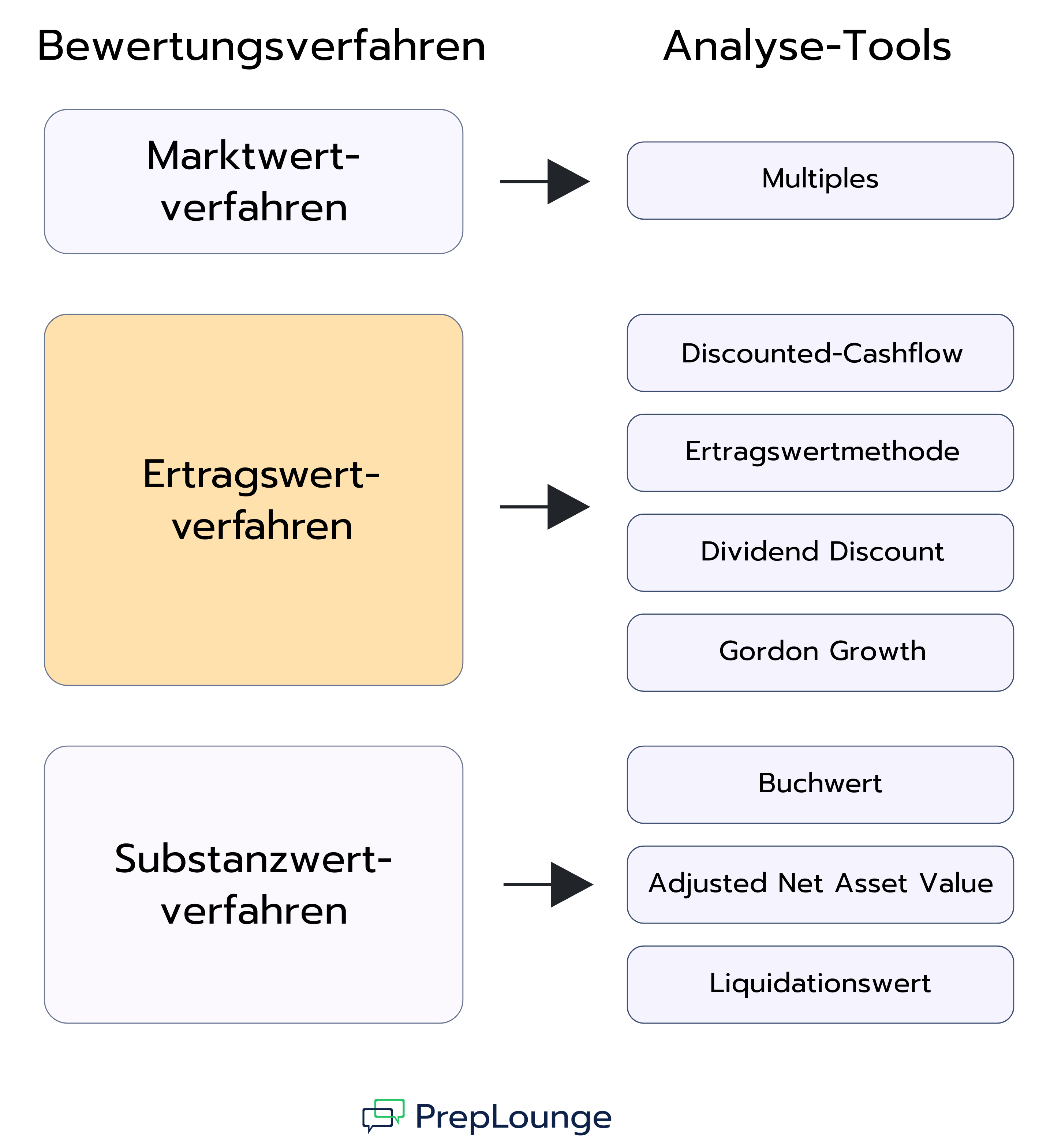 Diagramm mit Bewertungsverfahren und zugehörigen Analyse-Tools. Das Marktwertverfahren führt zu Multiples. Das Ertragswertverfahren umfasst Discounted Cash Flow (DCF), Capitalization of Earnings, Dividend Discount Model (DDM) und Gordon Growth Model (GGM). Das Substanzwertverfahren ist aufgeführt, aber ohne konkretes Tool.