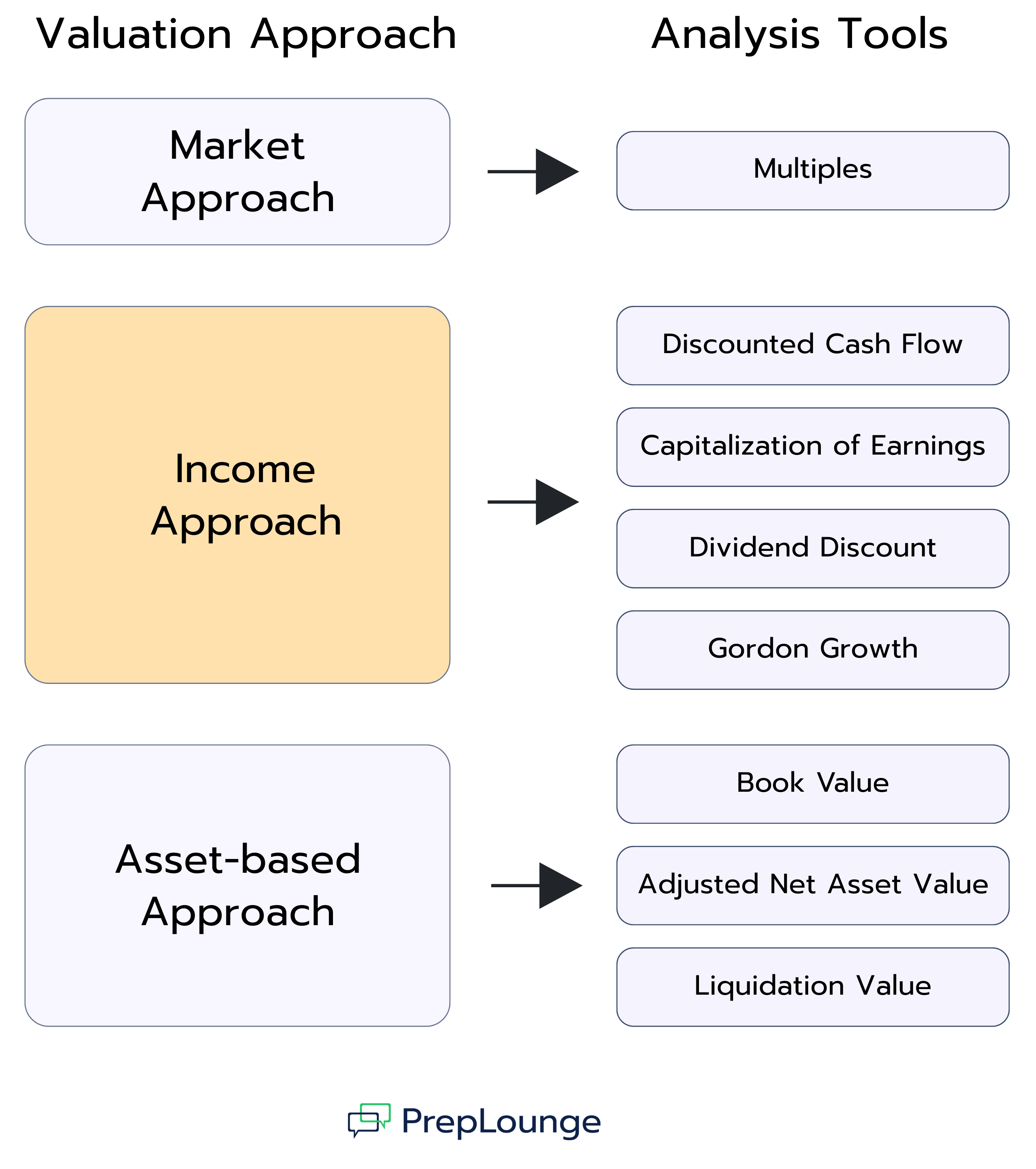 A diagram titled “Valuation Approach” on the left and “Analysis Tools” on the right. Three valuation approaches are listed vertically. Under “Market Approach,” an arrow points to the analysis tool “Multiples.” Under “Income Approach,” an arrow points to four tools: “Discounted Cash Flow,” “Capitalization of Earnings,” “Dividend Discount,” and “Gordon Growth.” Under “Asset-based Approach,” an arrow points to “Book Value,” “Adjusted Net Asset Value,” and “Liquidation Value.” A PrepLounge logo appears at the bottom.
