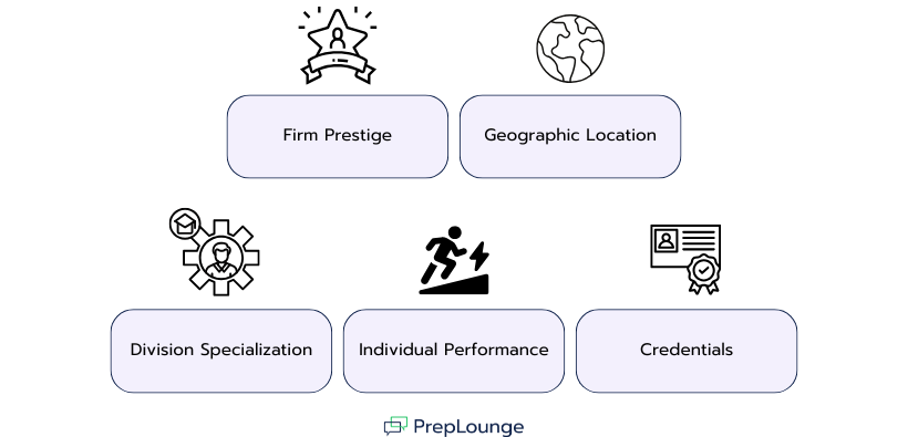 Graphic showing six factors that influence investment banking salaries in Australia: Firm Prestige, Geographic Location, Division Specialization, Individual Performance, and Credentials. Each factor is represented with a corresponding icon.