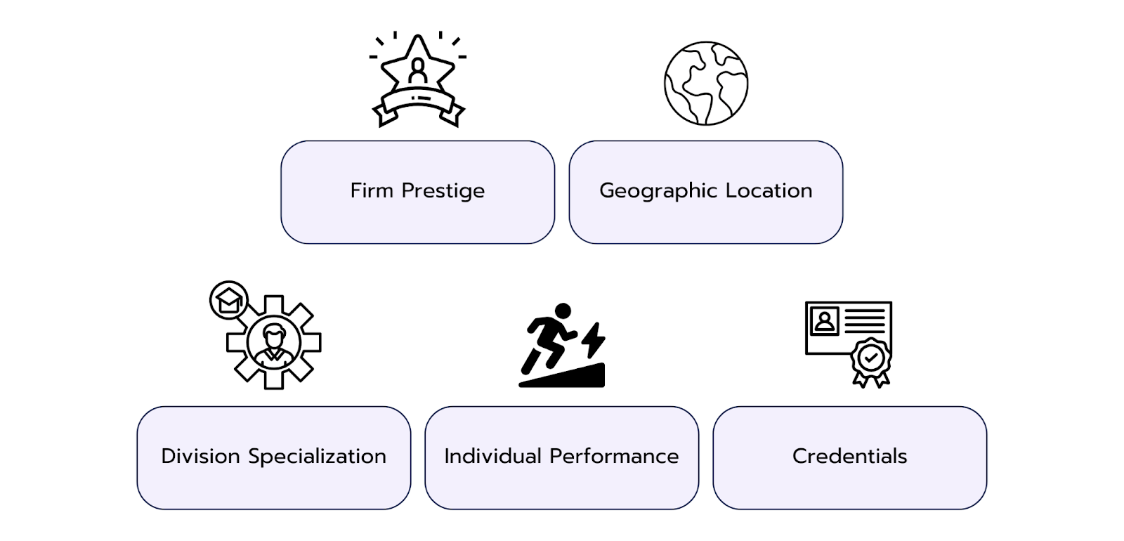 Graphic showing six factors that influence investment banking salaries in Australia: Firm Prestige, Geographic Location, Division Specialization, Individual Performance, and Credentials. Each factor is represented with a corresponding icon.