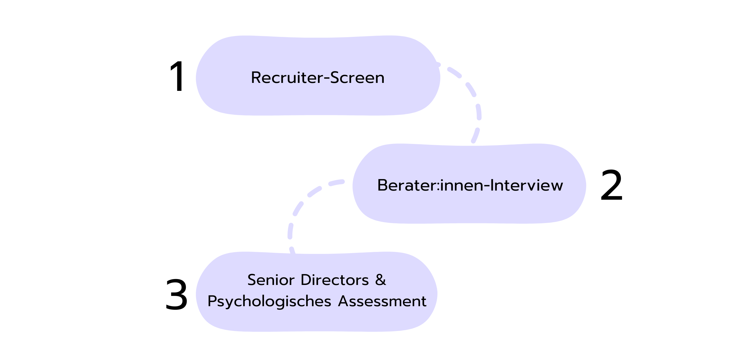 Dreistufiger Interviewprozess bei AlixPartners: 1. Recruiter-Screen, 2. Berater:innen-Interview, 3. Gespräch mit Senior Directors und psychologisches Assessment