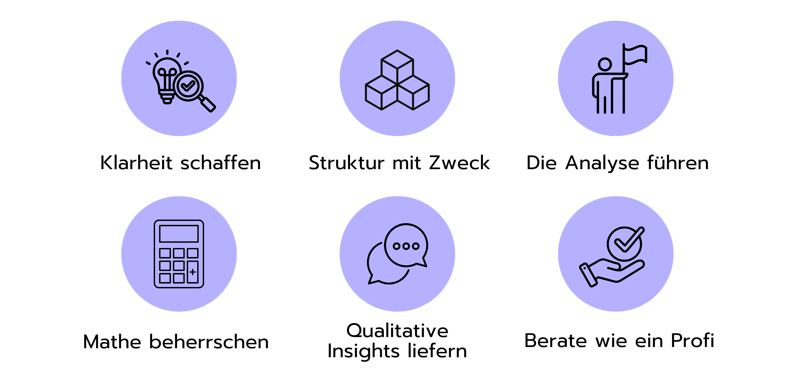 6-Schritte-Formel für AlixPartners-Interviews mit Icons: Klarheit schaffen, Struktur mit Zweck, Die Analyse führen, Mathe beherrschen, Qualitative Insights liefern, Berate wie ein Profi.
