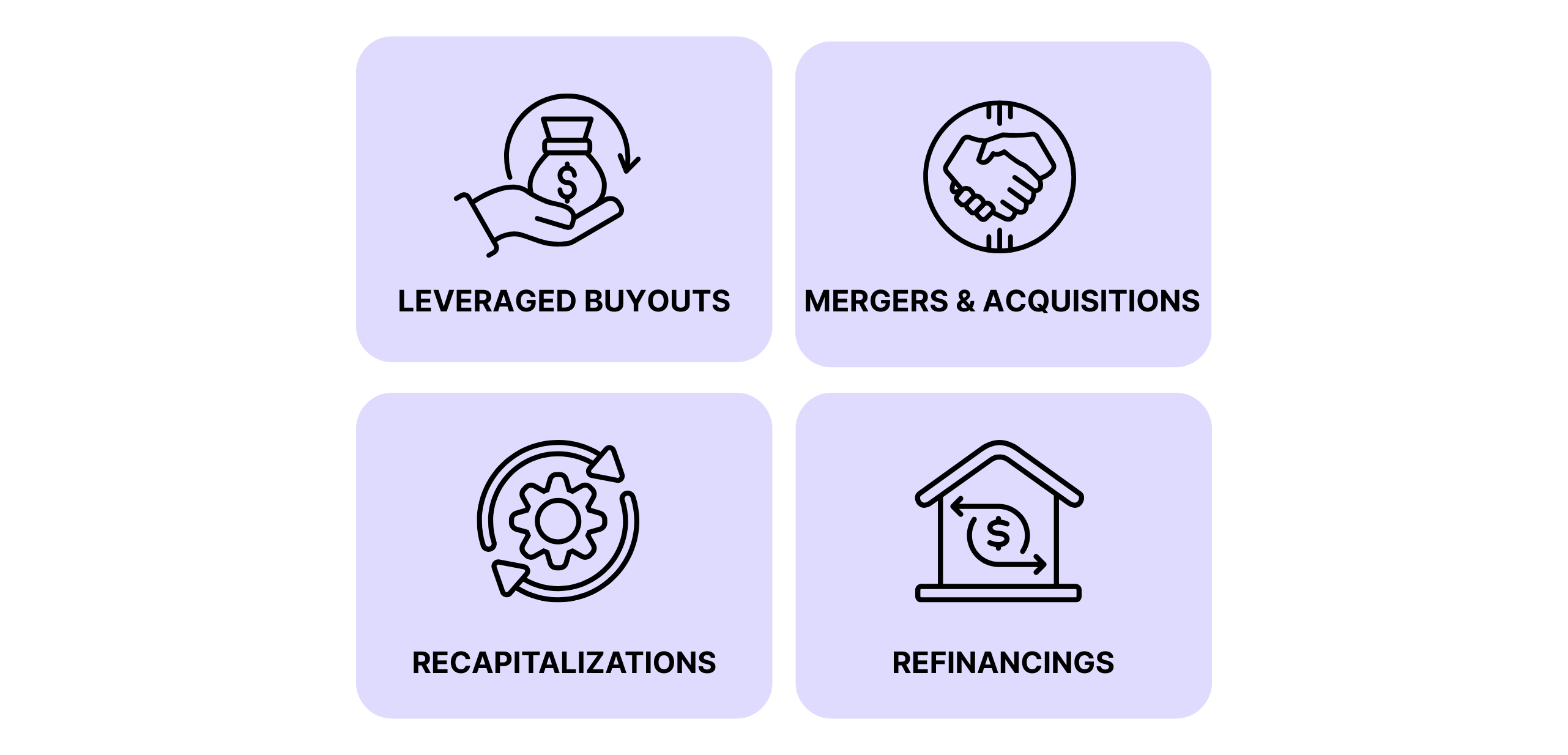 Infographic showing four core areas of Leveraged Finance: Leveraged Buyouts, Mergers & Acquisitions, Recapitalizations, and Refinancings. Each area is represented by a unique icon on a purple background.