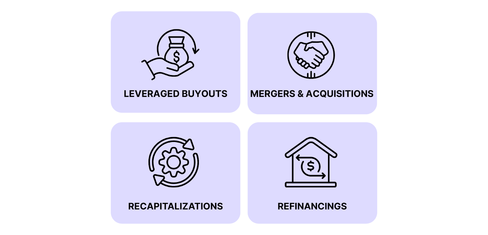 Infografik mit vier zentralen Bereichen des Leveraged Finance: Leveraged Buyouts, Mergers & Acquisitions, Recapitalizations und Refinancings. Jeder Bereich ist mit einem eigenen Symbol auf violettem Hintergrund dargestellt.