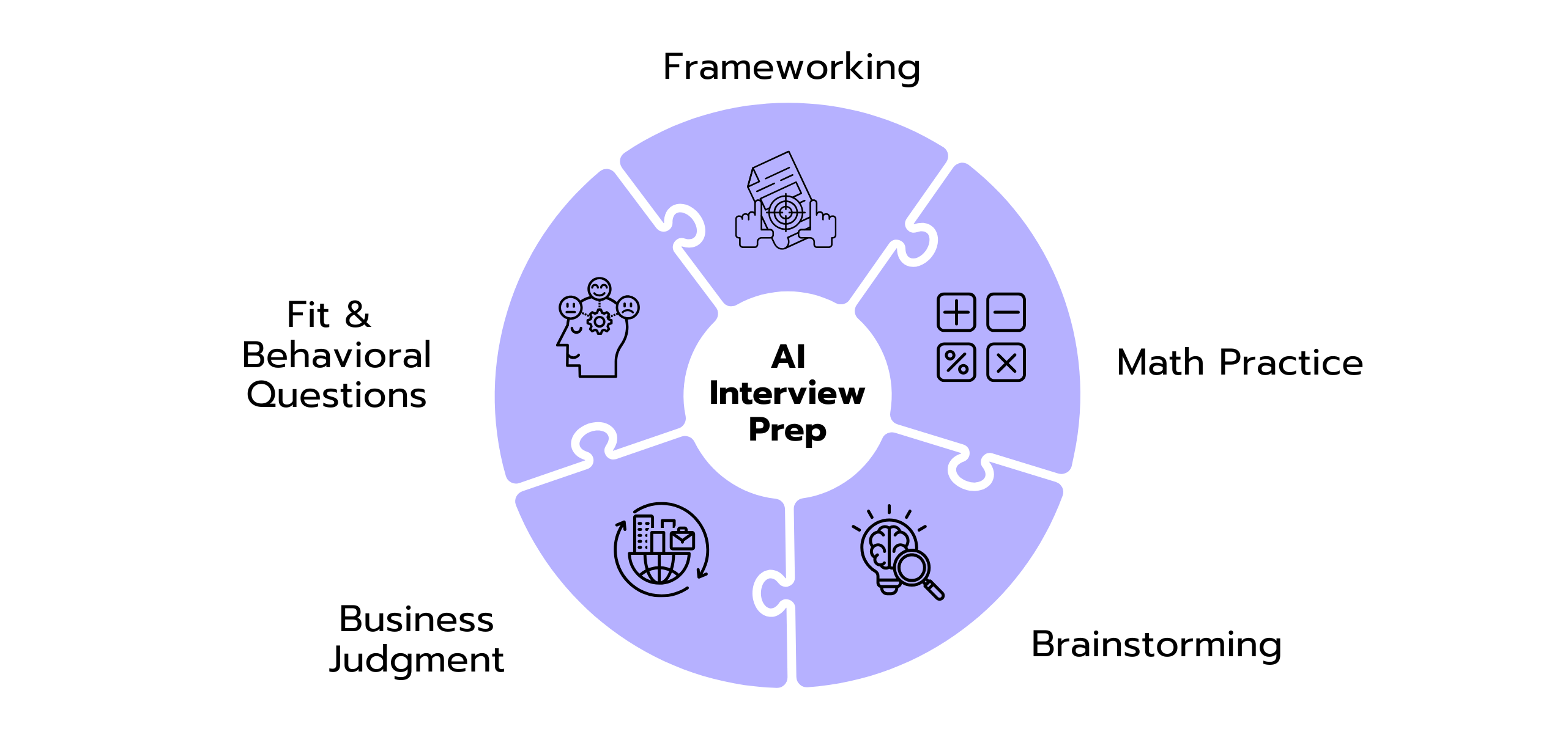 Circular graphic titled "AI Interview Prep" with five puzzle sections: Frameworking, Math Practice, Brainstorming, Business Judgment, and Fit & Behavioral Questions, each with an icon.
