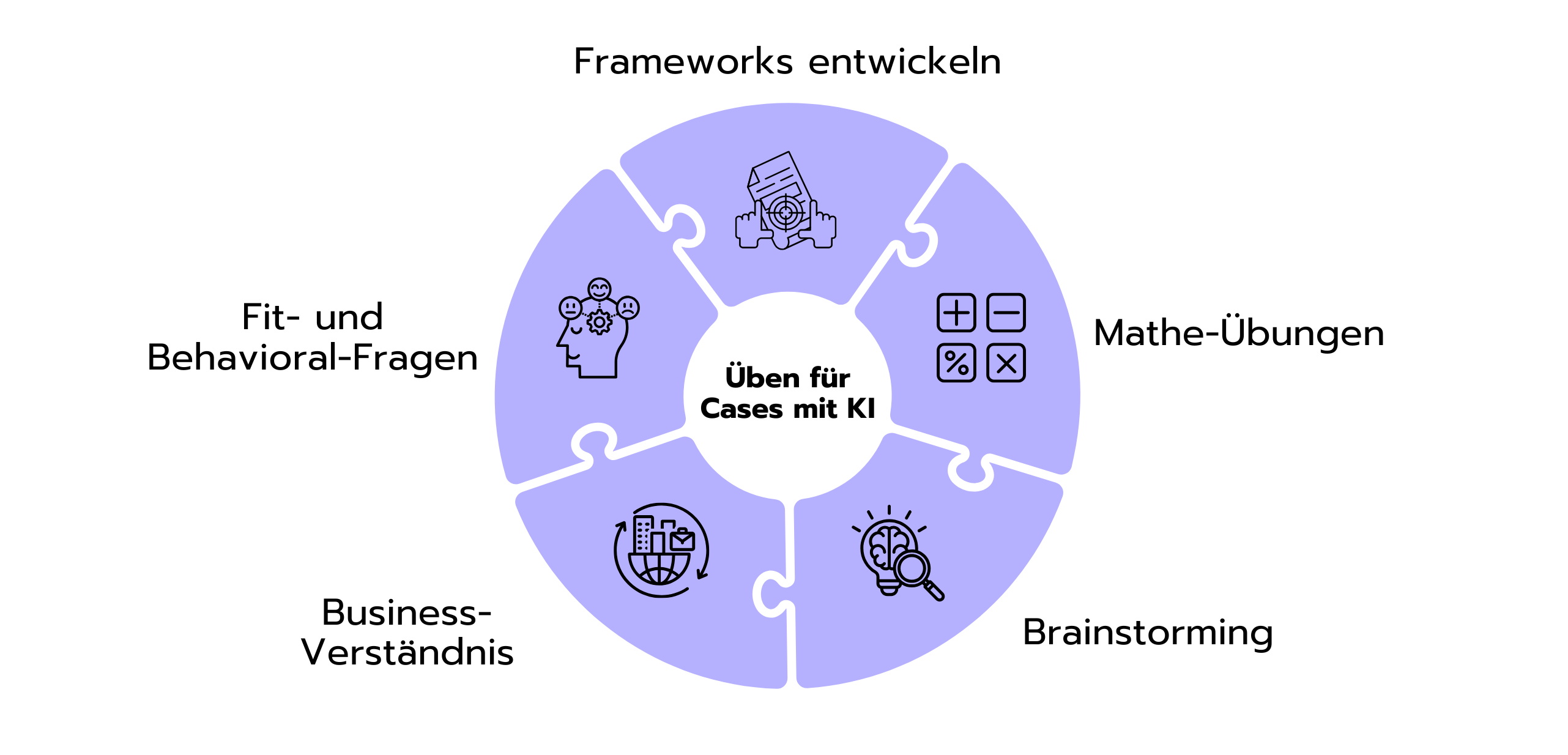Kreisgrafik mit fünf Puzzleteilen zum Thema „Üben für Cases mit KI“: Frameworks entwickeln, Mathe-Übungen, Brainstorming, Business-Verständnis, Fit- und Behavioral-Fragen – jeweils mit Icon.