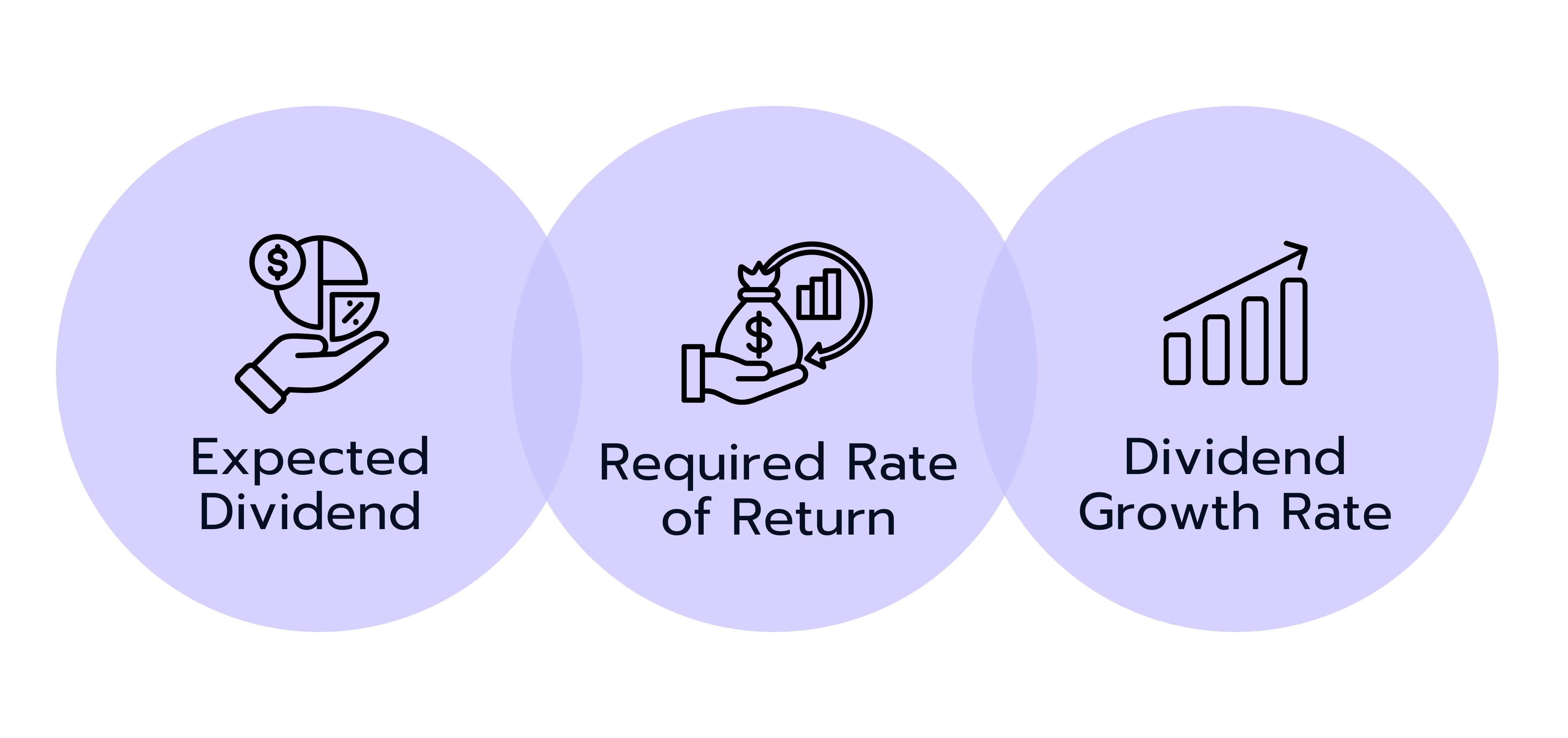 Three circles with icons: Expected Dividend, Required Return, Dividend Growth.