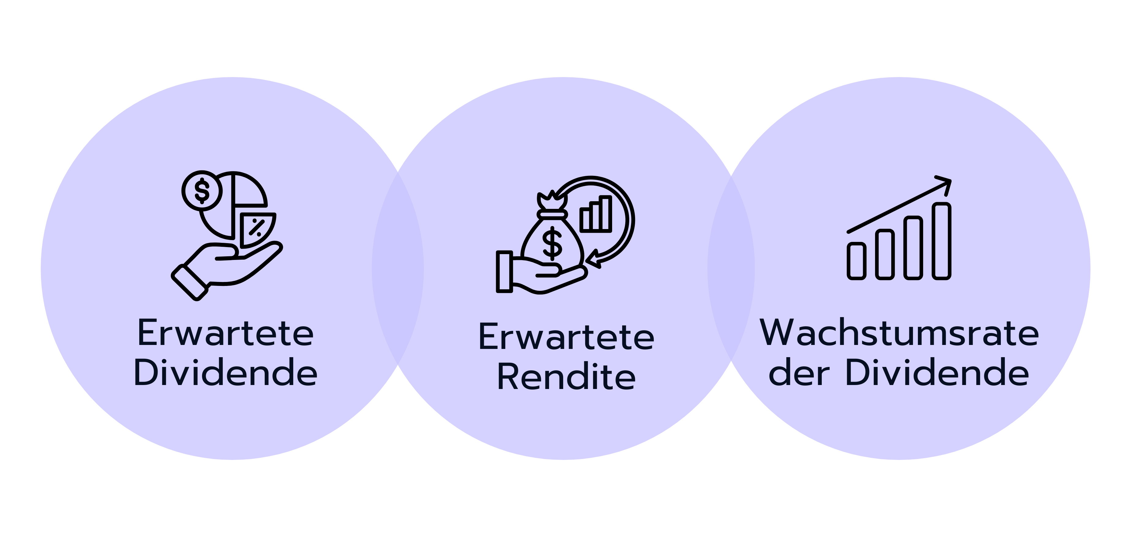 Drei Kreise mit Icons: Erwartete Dividende, erwartete Rendite, Dividendenwachstum.