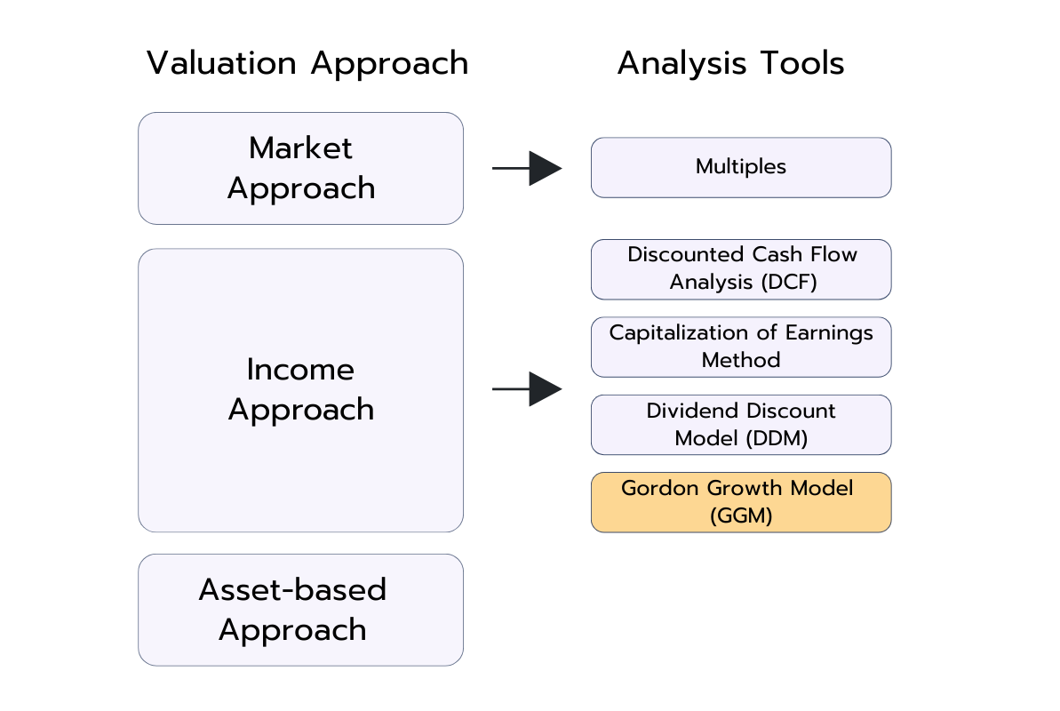 Diagram showing valuation approaches and related analysis tools. Market-based approach links to Multiples. Income-based approach links to Discounted Cash Flow (DCF), Capitalization of Earnings, Dividend Discount Model (DDM), and Gordon Growth Model (GGM). Asset-based approach is listed but not linked to a specific tool.