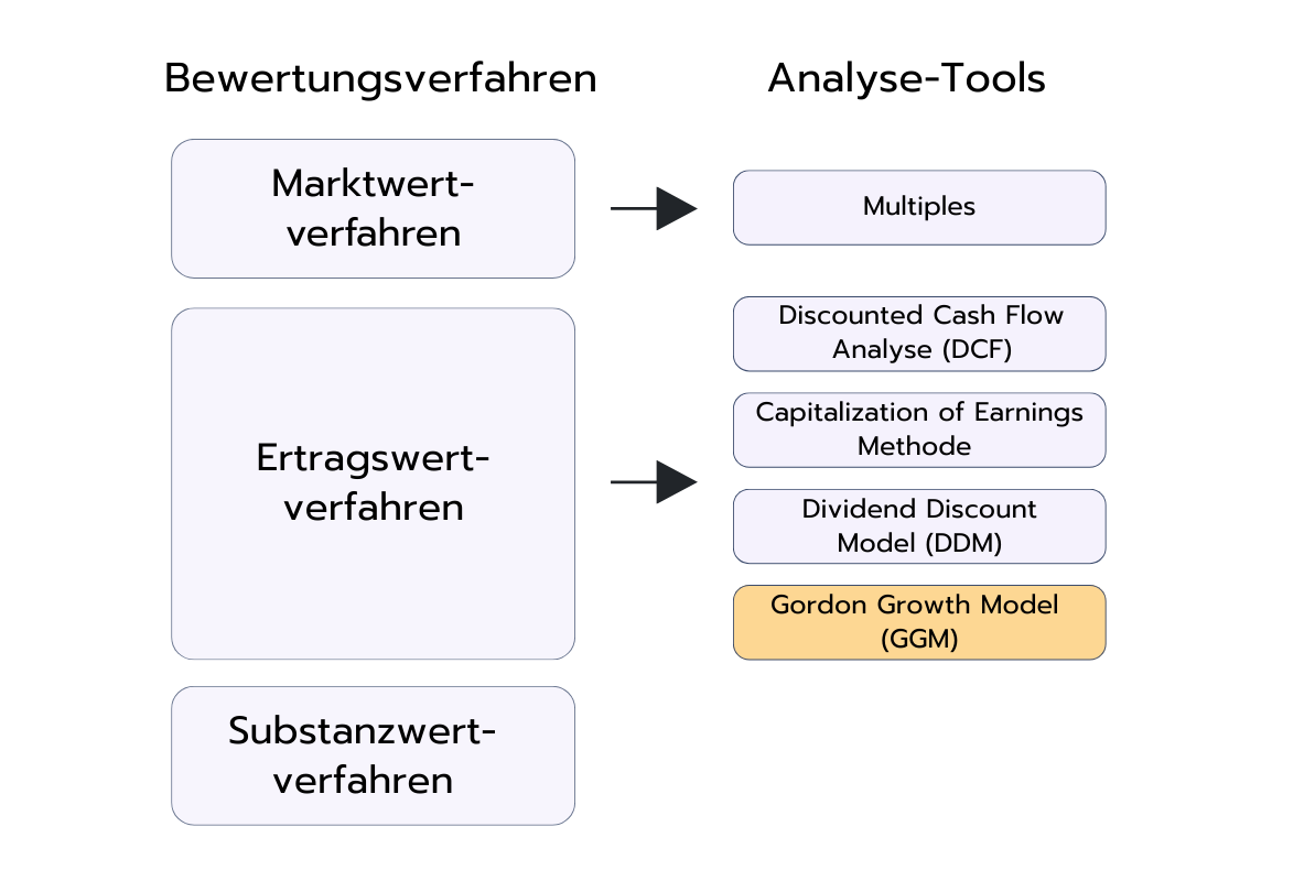 Diagramm mit Bewertungsverfahren und zugehörigen Analyse-Tools. Das Marktwertverfahren führt zu Multiples. Das Ertragswertverfahren umfasst Discounted Cash Flow (DCF), Capitalization of Earnings, Dividend Discount Model (DDM) und Gordon Growth Model (GGM). Das Substanzwertverfahren ist aufgeführt, aber ohne konkretes Tool.