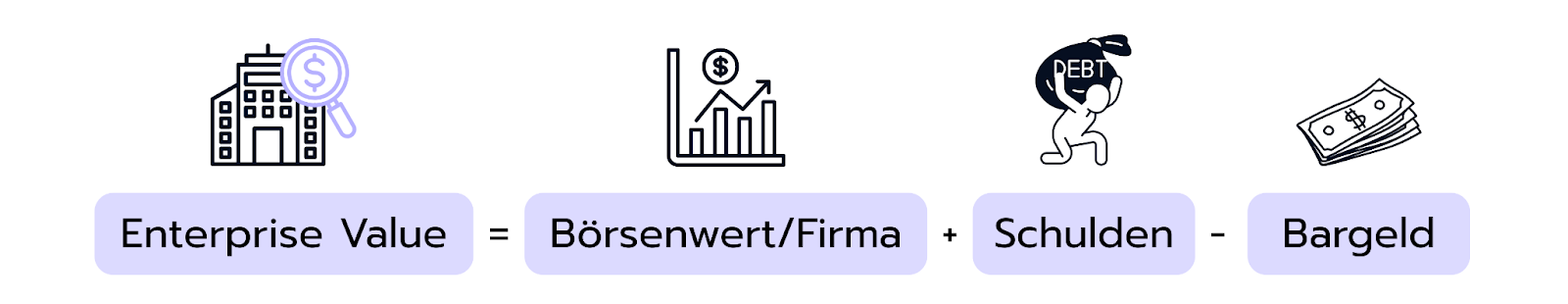 Wie lässt sich der Enterprise Value herleiten?