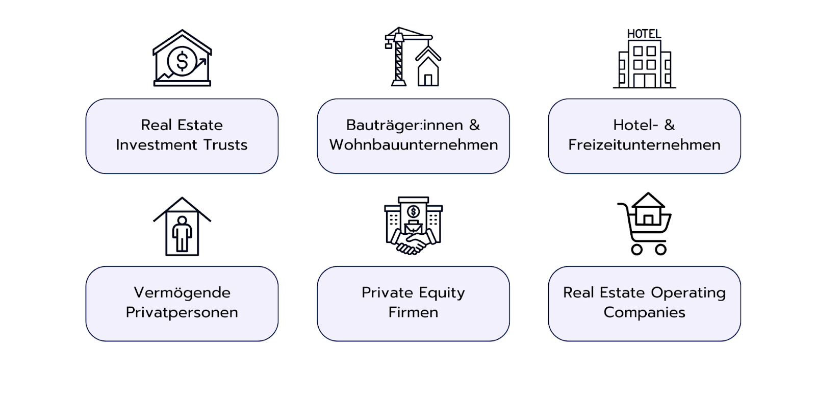 Typische Kund:innen im Real Estate Investment Banking
