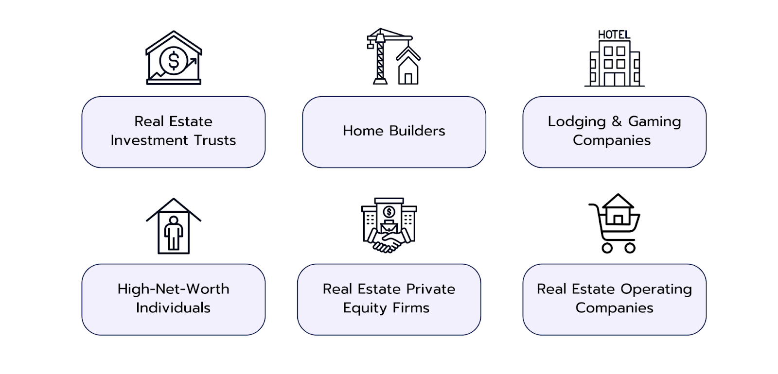 The common types of clients for real estate investment banking firms
