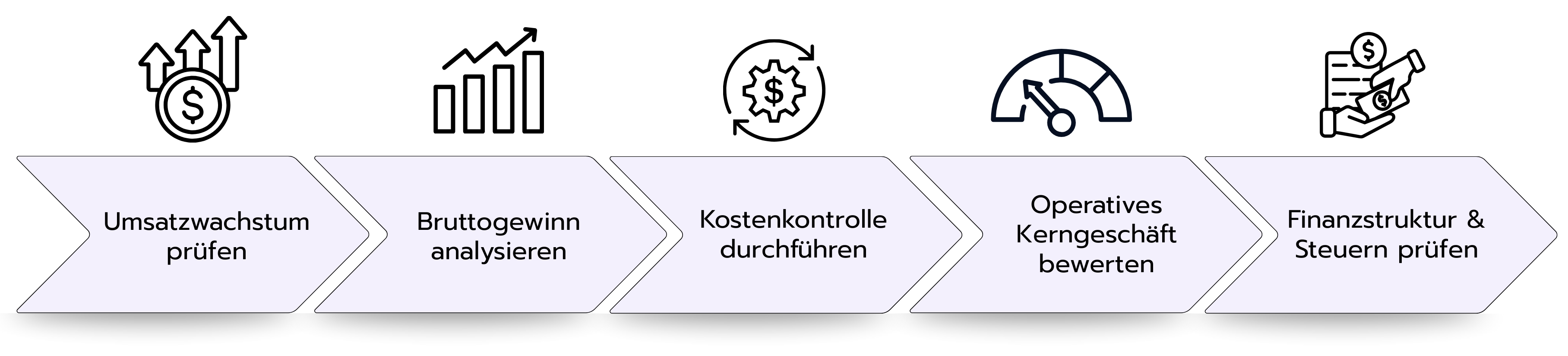 Wie interpretiert man eine Gewinn- und Verlustrechnung?
