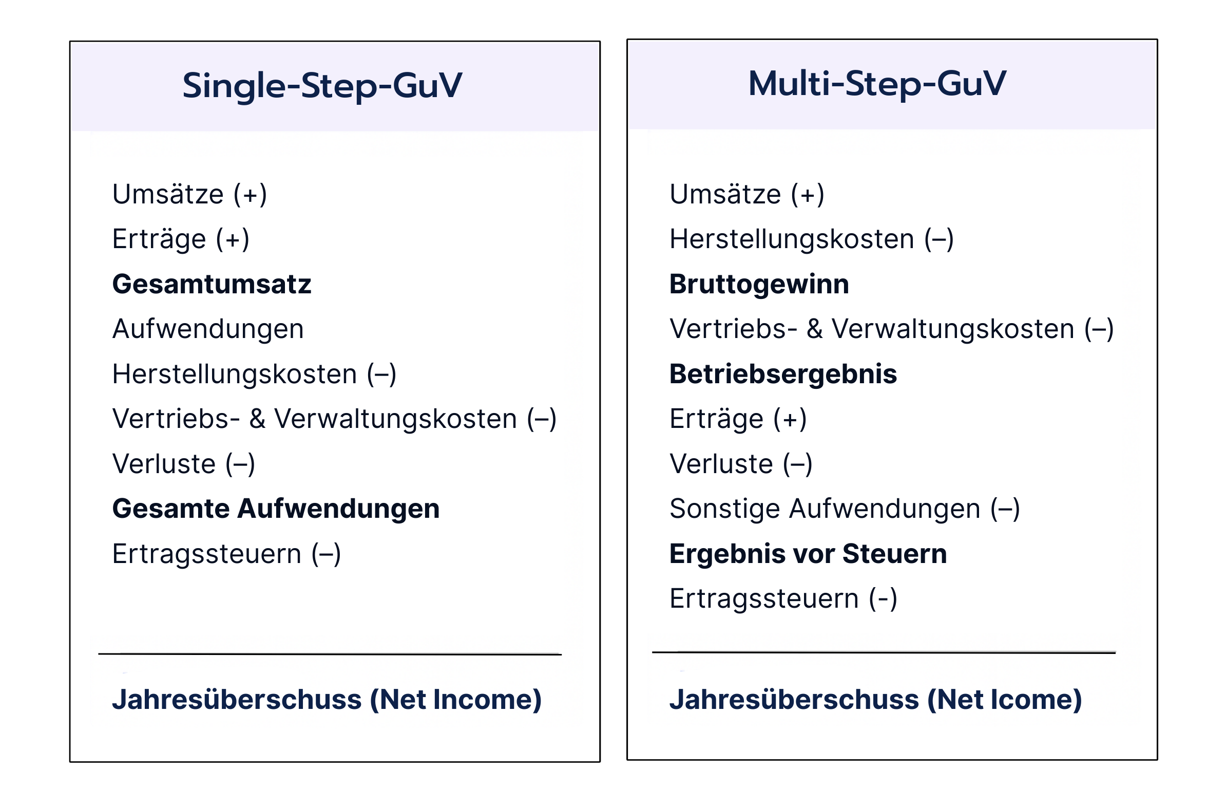 Aufbau der Gewinn- und Verlustrechnung