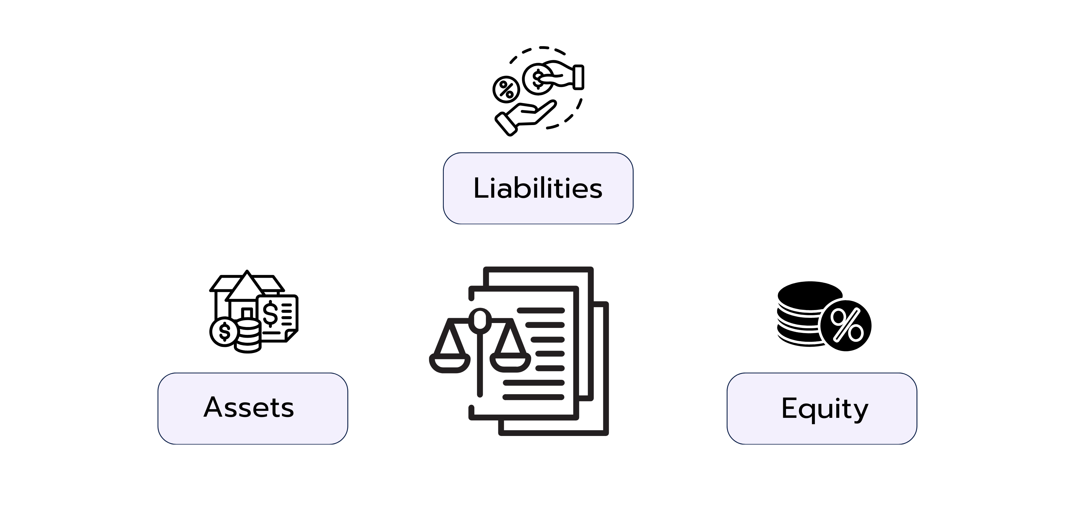 Visual of the balance sheet showing icons for assets (house and money), liabilities (hand with coin), and equity (coins with percentage symbol).