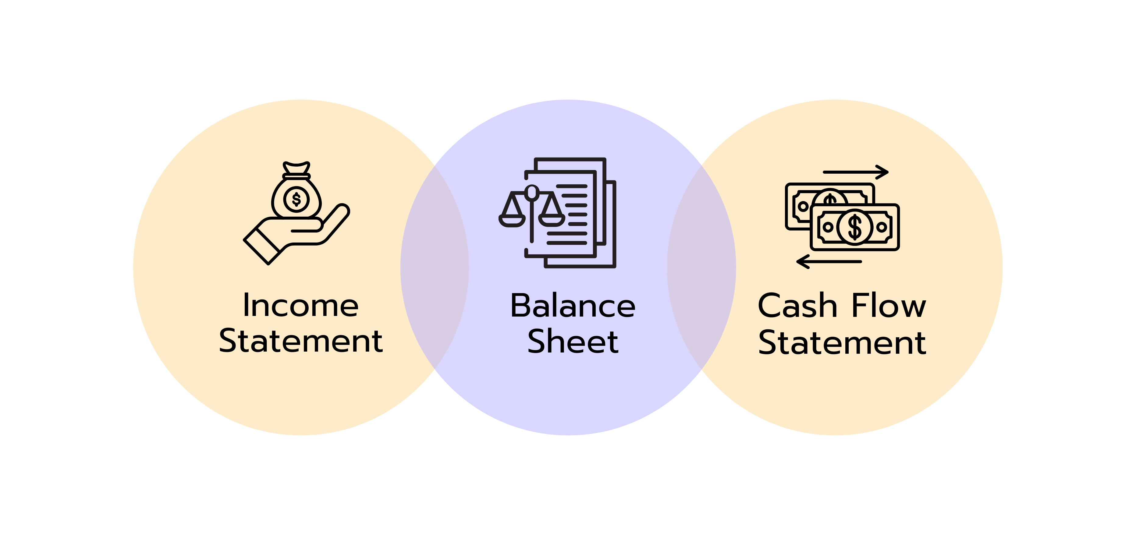 Visual with three overlapping circles showing the main financial statements: Income Statement, Balance Sheet, and Cash Flow Statement with corresponding icons.