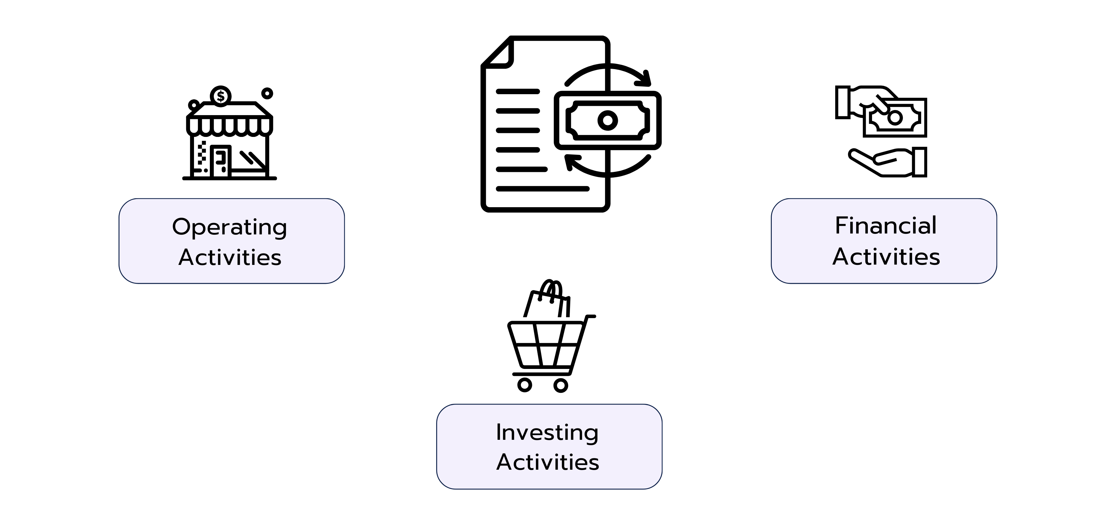 Visual of the three cash flow categories: Operating activities with a shop icon, investing activities with a shopping cart, and financing activities with a money transfer icon.