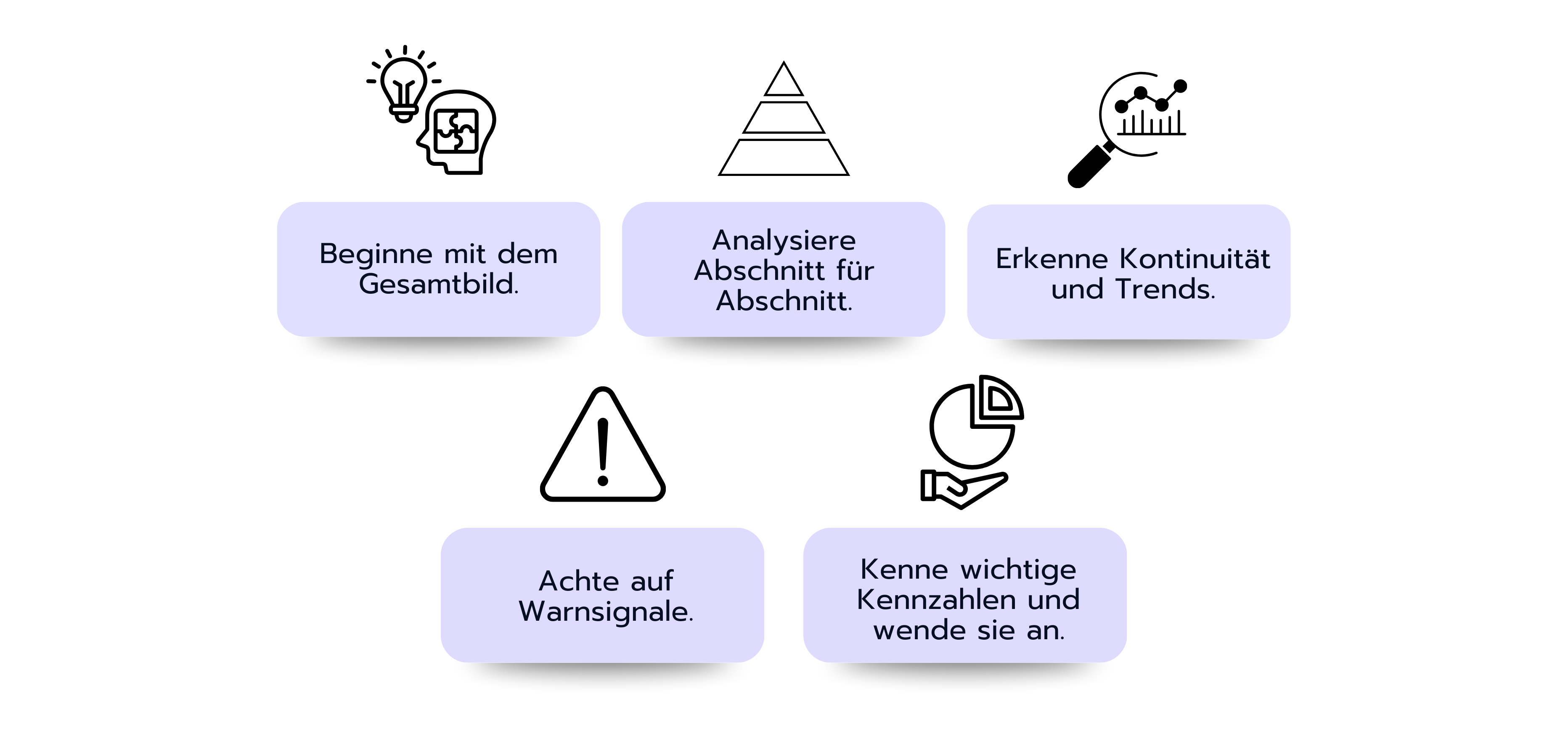 Grafik mit fünf Schritten zum Lesen und Analysieren der Kapitalflussrechnung: Gesamtbild erkennen, Abschnitt für Abschnitt analysieren, Kontinuität und Trends prüfen, auf Warnsignale achten und Kennzahlen anwenden.