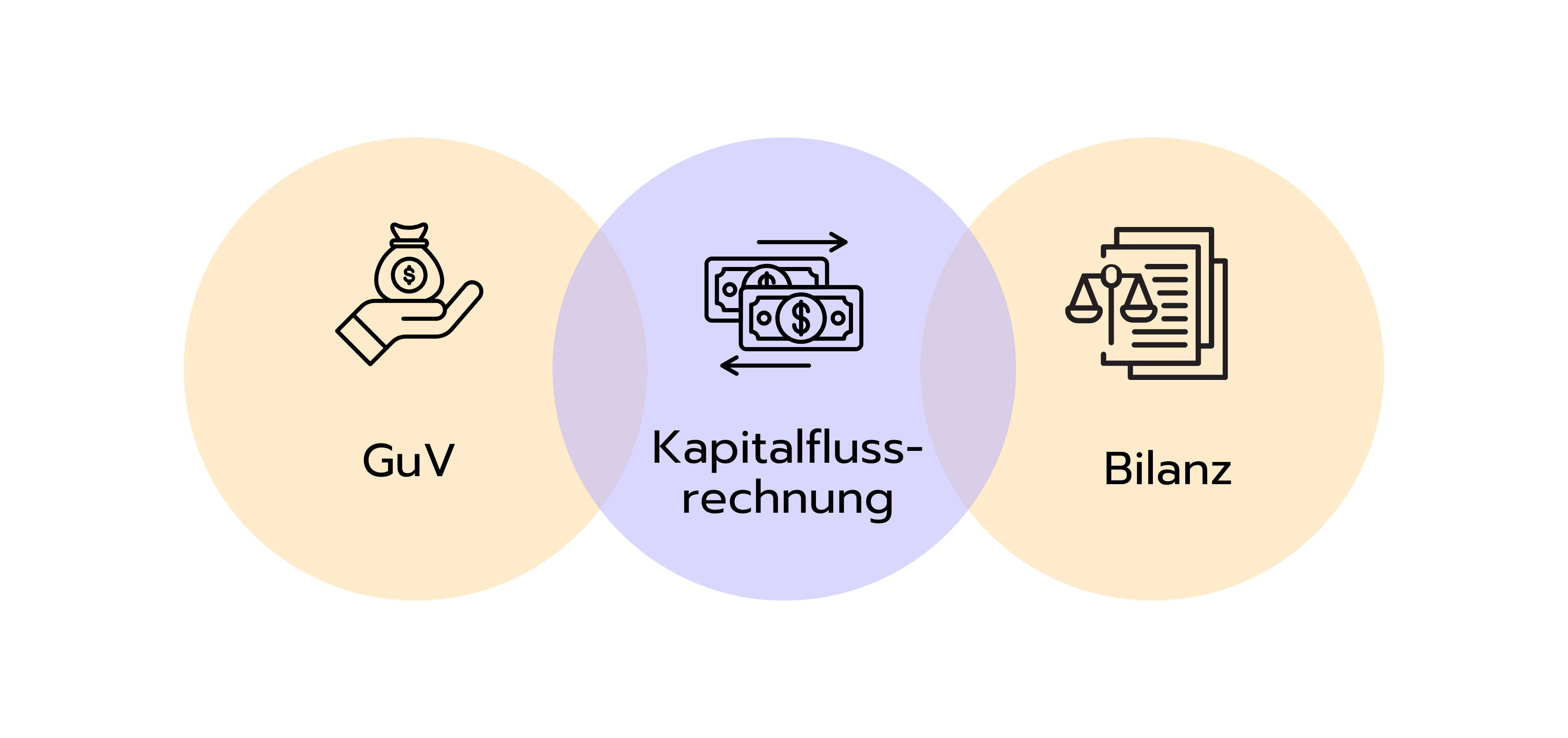 Visualisierung der drei zentralen Finanzberichte: GuV (links), Kapitalflussrechnung (mittig) und Bilanz (rechts), dargestellt als überlappende Kreise mit passenden Symbolen.