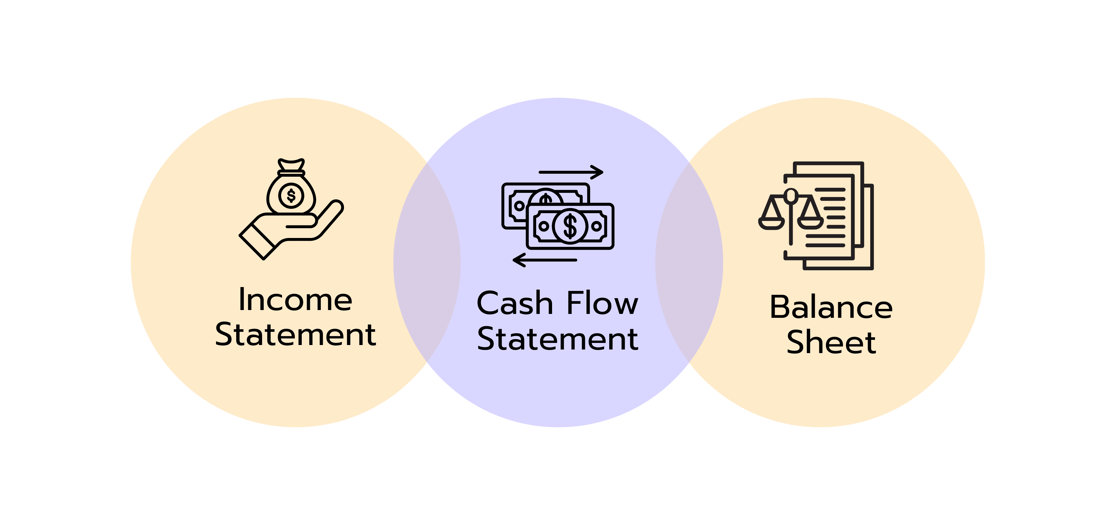 Visualization of the three key financial statements: income statement (left), cash flow statement (center), and balance sheet (right), shown as overlapping circles with icons for money, cash movement, and balance scales.