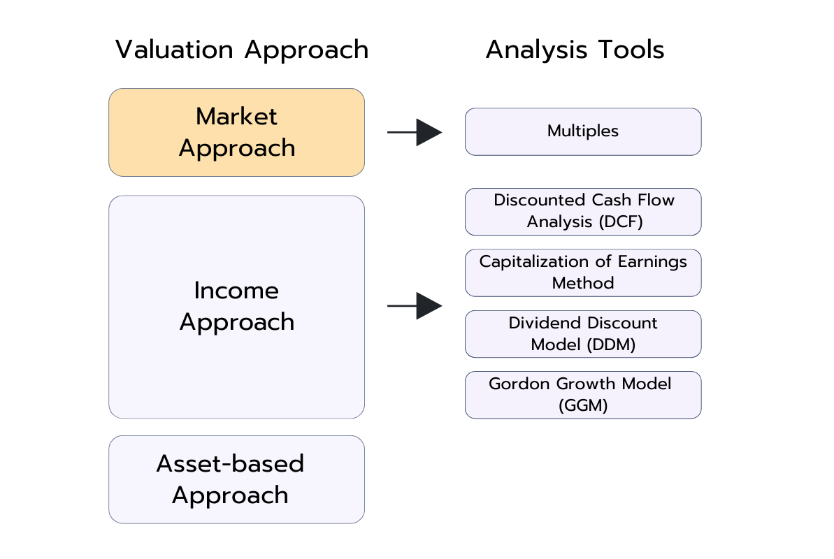 Diagram showing valuation approaches and related analysis tools. Market-based approach links to Multiples. Income-based approach links to Discounted Cash Flow (DCF), Capitalization of Earnings, Dividend Discount Model (DDM), and Gordon Growth Model (GGM). Asset-based approach is listed but not linked to a specific tool.