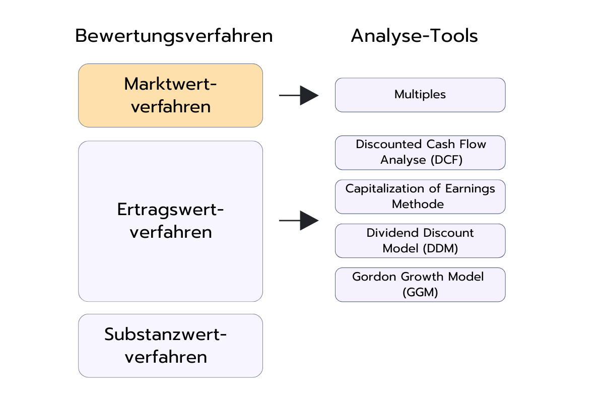 Diagramm mit Bewertungsverfahren und zugehörigen Analyse-Tools. Das Marktwertverfahren führt zu Multiples. Das Ertragswertverfahren umfasst Discounted Cash Flow (DCF), Capitalization of Earnings, Dividend Discount Model (DDM) und Gordon Growth Model (GGM). Das Substanzwertverfahren ist aufgeführt, aber ohne konkretes Tool.