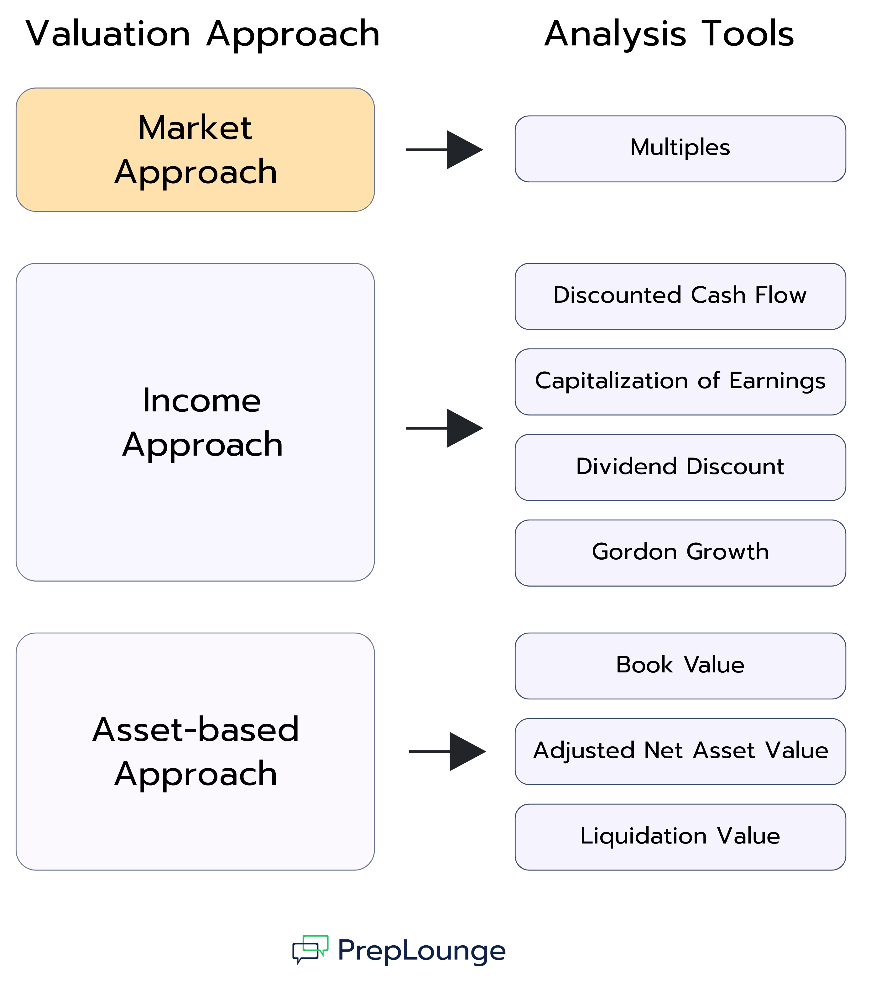 Diagram showing valuation approaches and related analysis tools. Market-based approach links to Multiples. Income-based approach links to Discounted Cash Flow (DCF), Capitalization of Earnings, Dividend Discount Model (DDM), and Gordon Growth Model (GGM). Asset-based approach is listed but not linked to a specific tool.