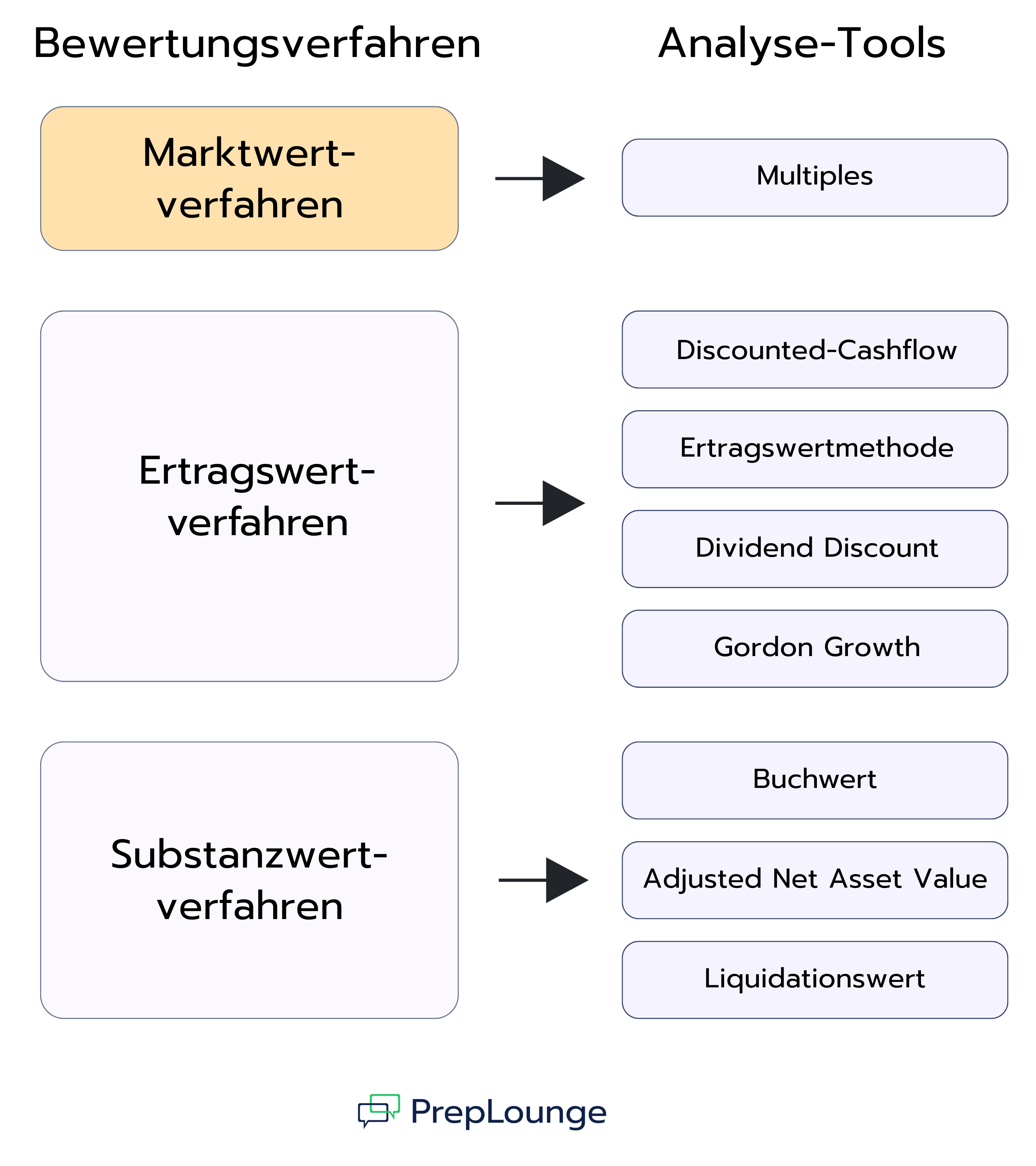 Diagramm mit Bewertungsverfahren und zugehörigen Analyse-Tools. Das Marktwertverfahren führt zu Multiples. Das Ertragswertverfahren umfasst Discounted Cash Flow (DCF), Capitalization of Earnings, Dividend Discount Model (DDM) und Gordon Growth Model (GGM). Das Substanzwertverfahren ist aufgeführt, aber ohne konkretes Tool.