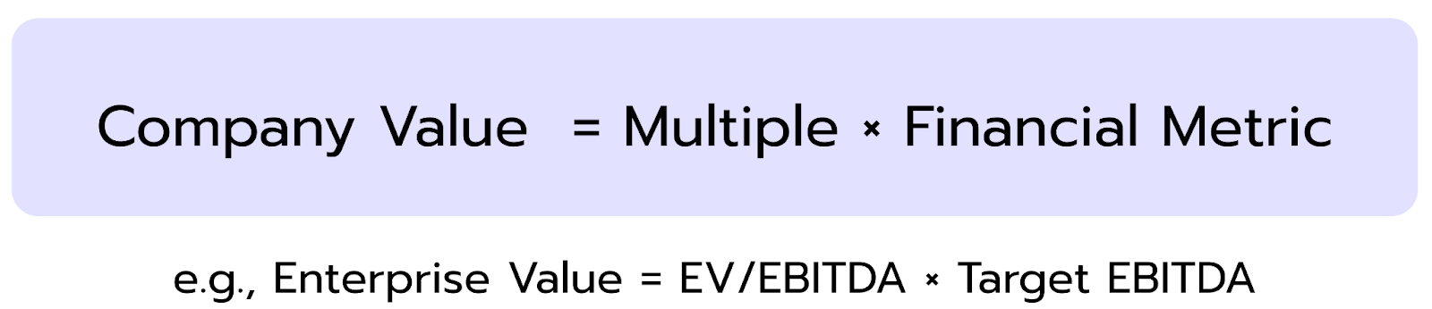 Valuation formula: Company Value = Multiple × Financial Metric, e.g., Enterprise Value = EV/EBITDA × Target EBITDA